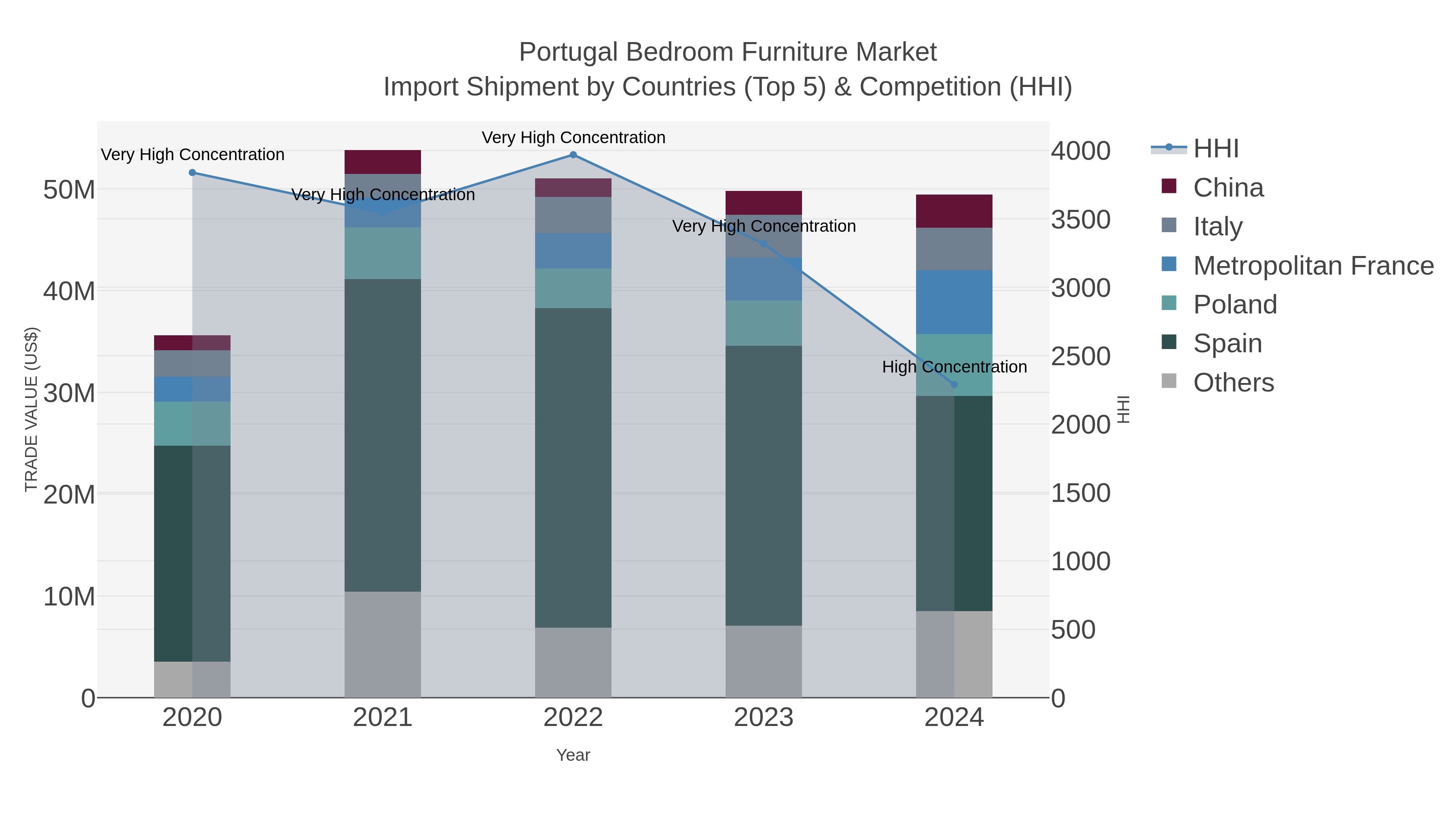 Portugal Bedroom Furniture Market Import Shipment by Countries (Top 5) & Competition (HHI)