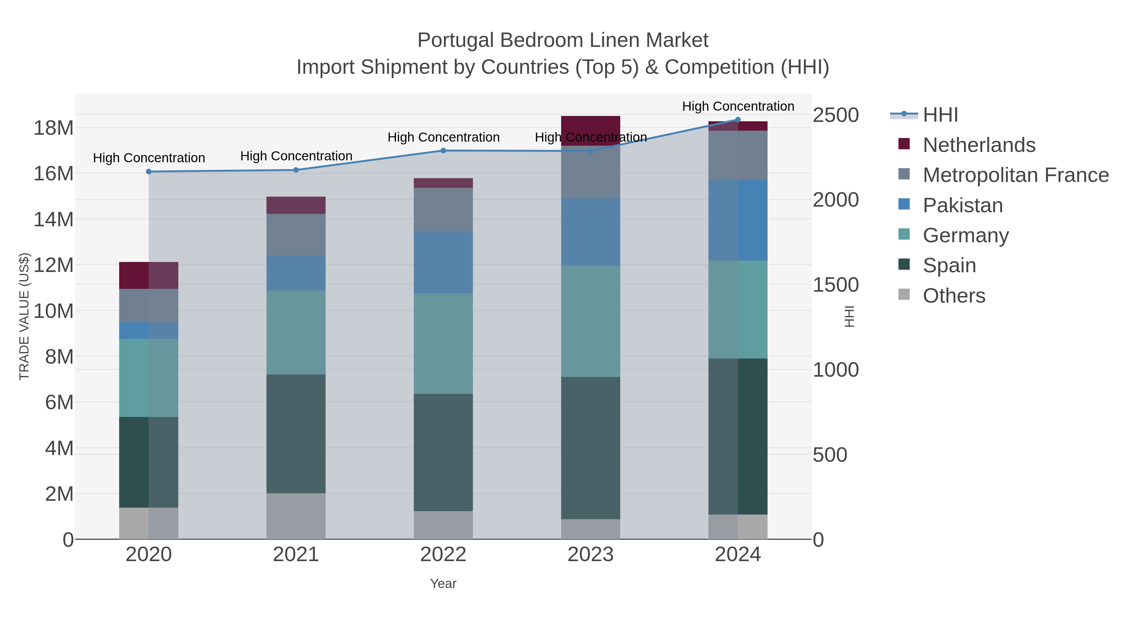 Portugal Bedroom Linen Market Import Shipment by Countries (Top 5) & Competition (HHI)