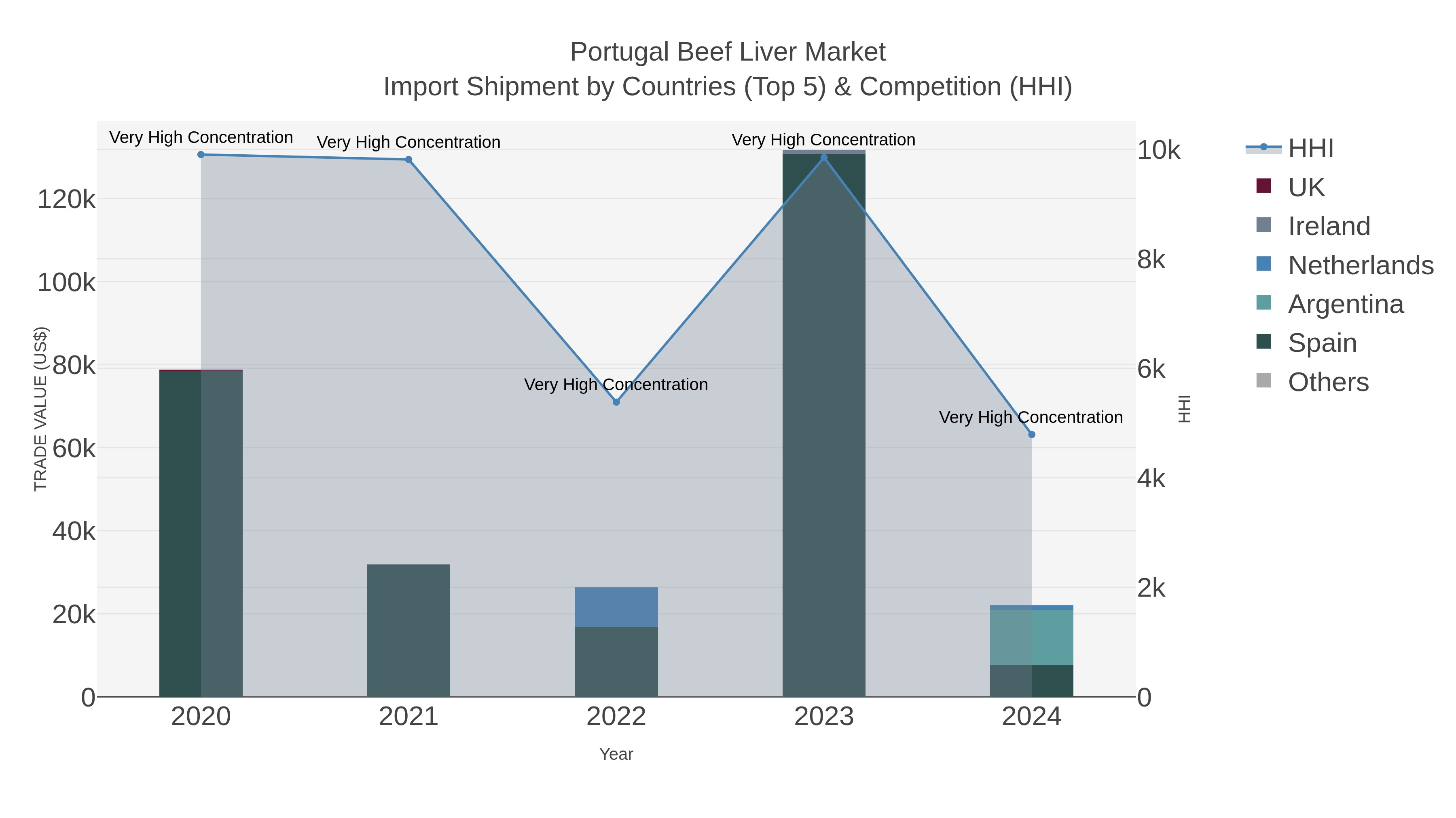 Portugal Beef Liver Market Import Shipment by Countries (Top 5) & Competition (HHI)