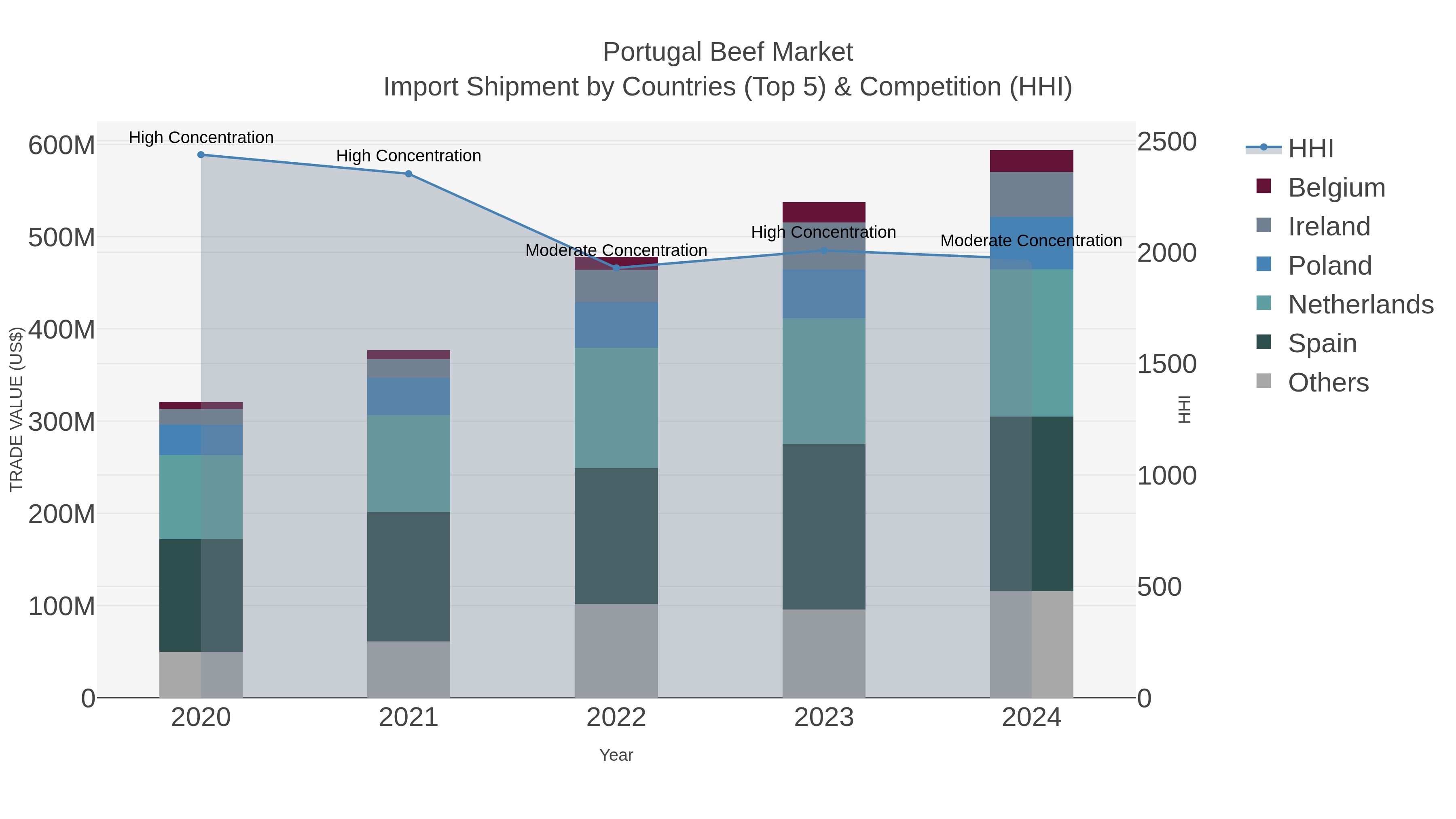 Portugal Beef Market Import Shipment by Countries (Top 5) & Competition (HHI)