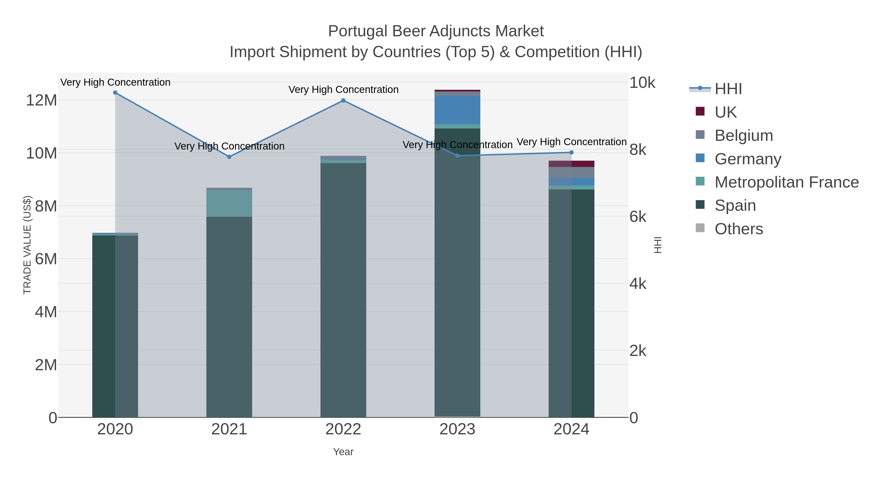 Portugal Beer Adjuncts Market Import Shipment by Countries (Top 5) & Competition (HHI)