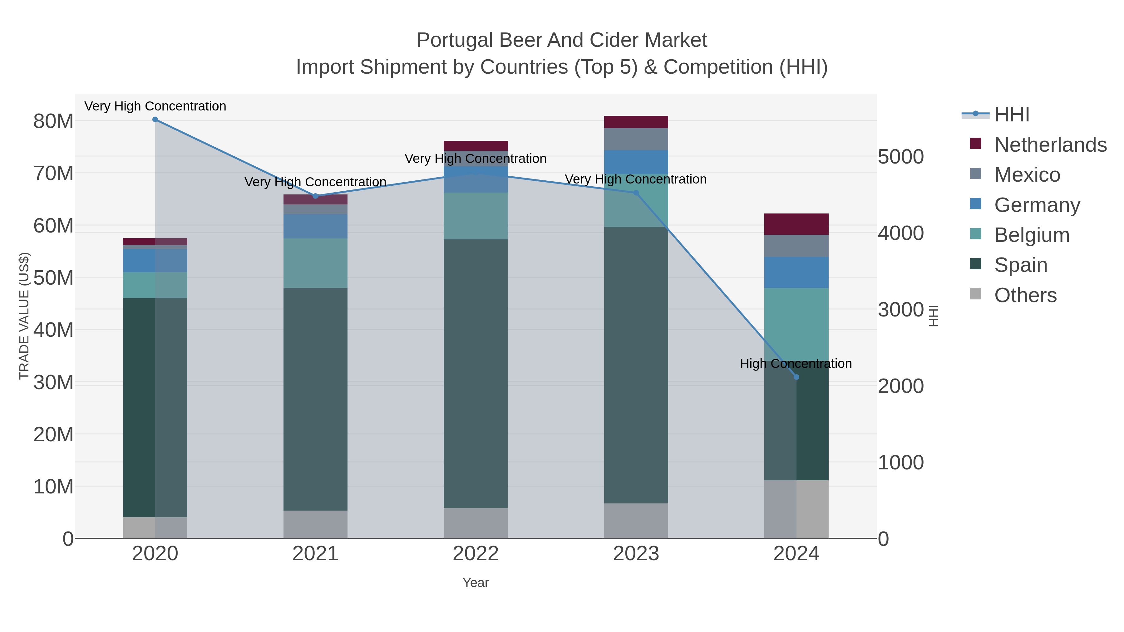 Portugal Beer And Cider Market Import Shipment by Countries (Top 5) & Competition (HHI)