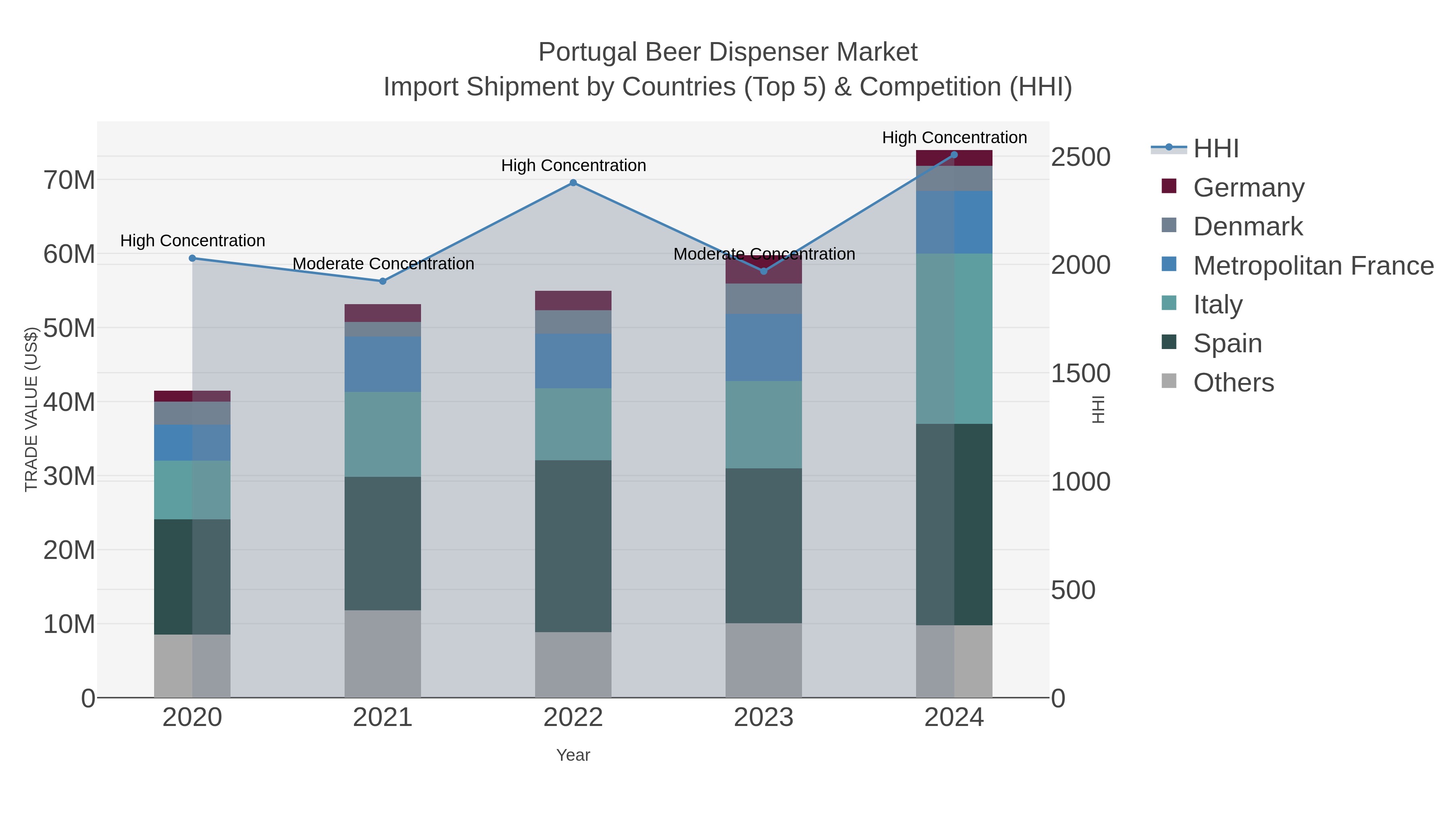 Portugal Beer Dispenser Market Import Shipment by Countries (Top 5) & Competition (HHI)