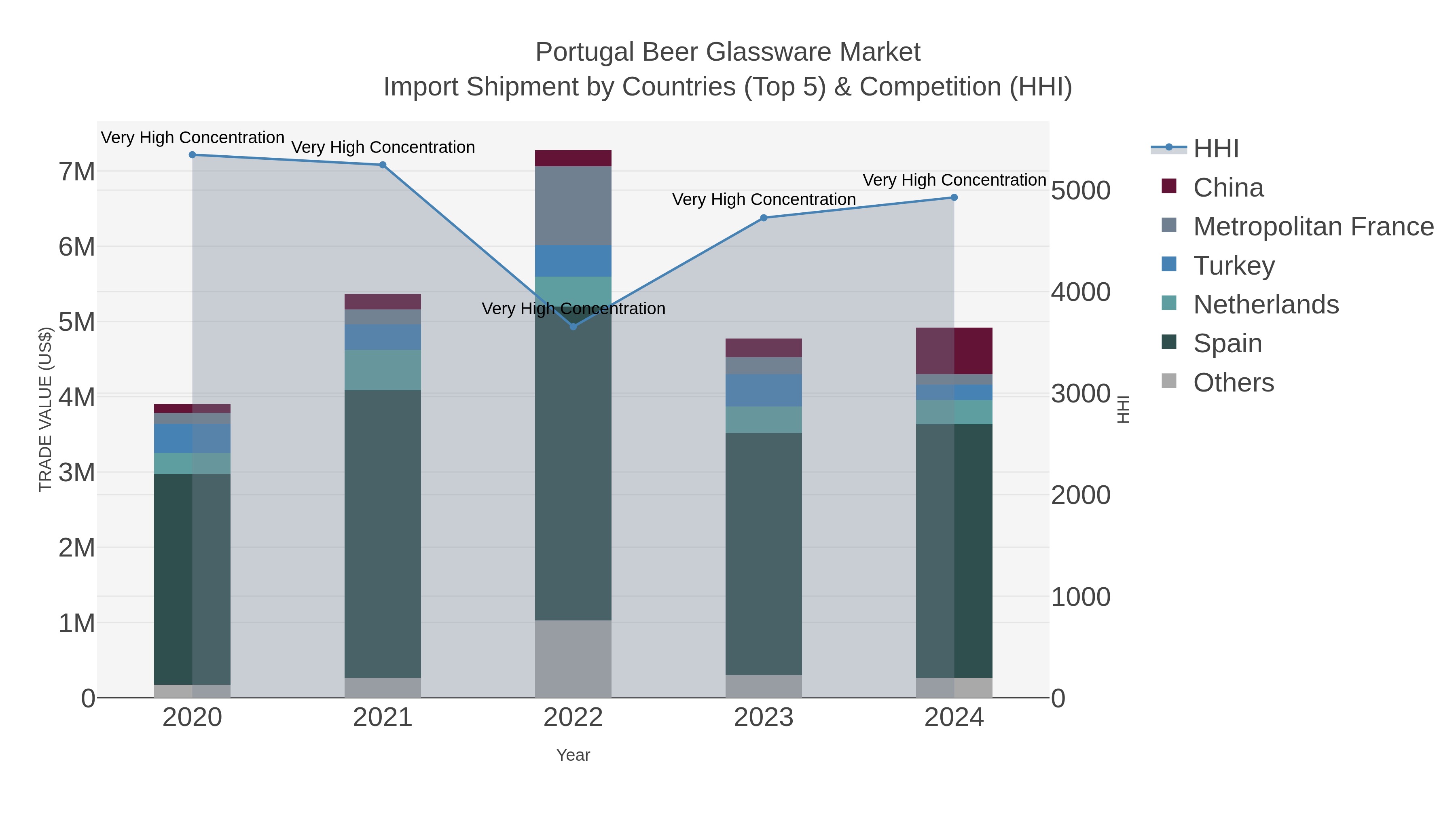 Portugal Beer Glassware Market Import Shipment by Countries (Top 5) & Competition (HHI)