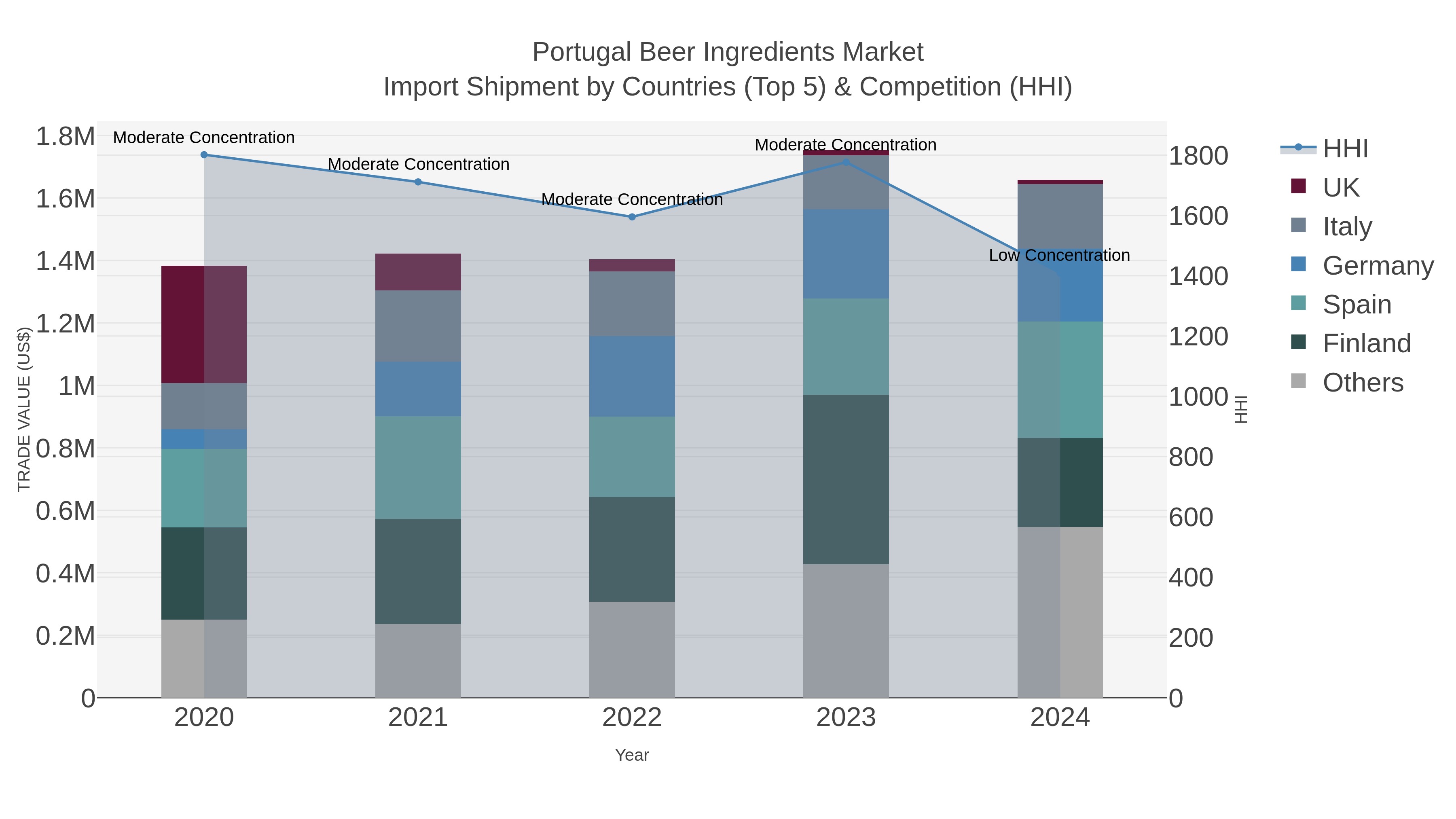 Portugal Beer Ingredients Market Import Shipment by Countries (Top 5) & Competition (HHI)