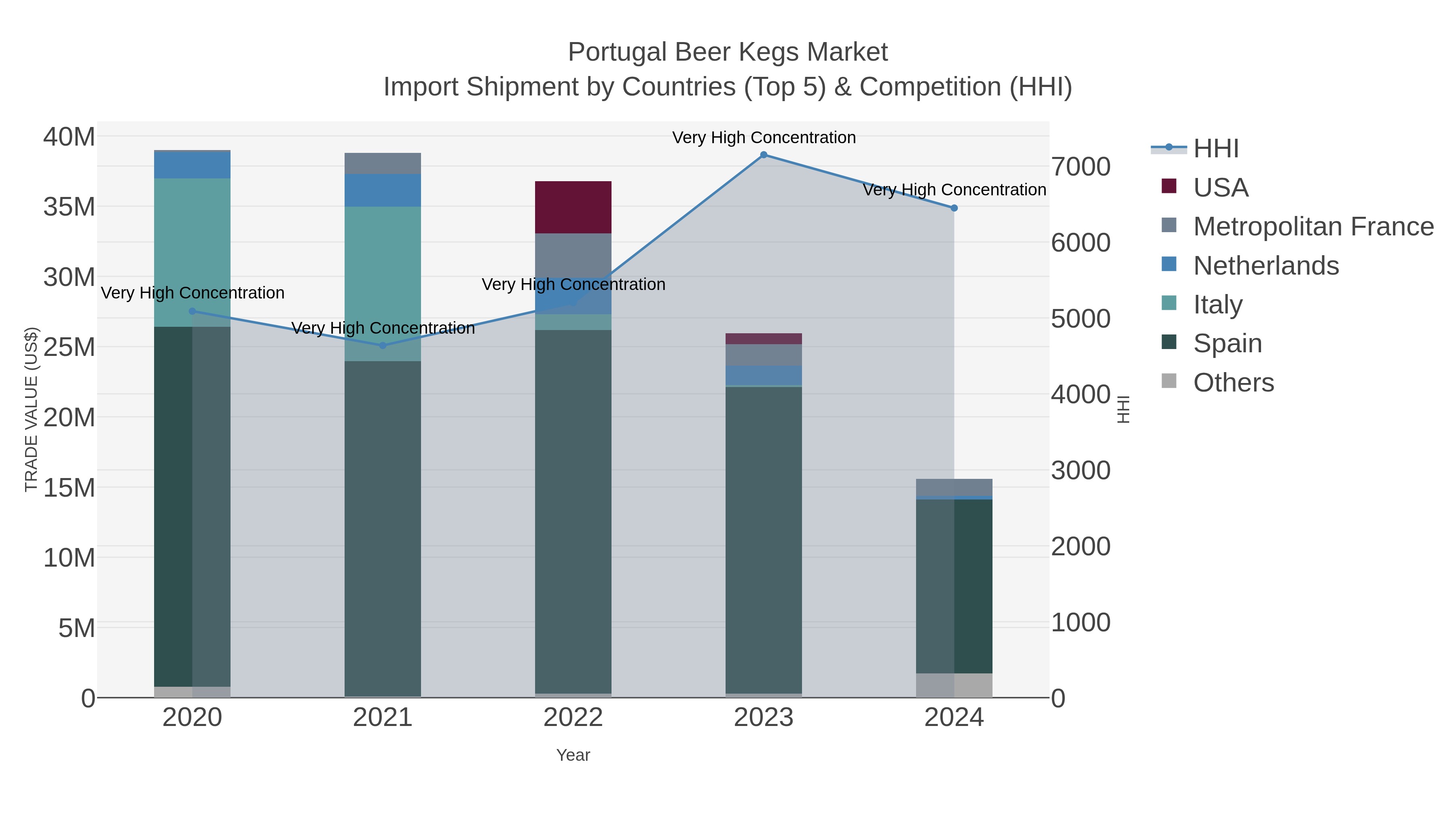 Portugal Beer Kegs Market Import Shipment by Countries (Top 5) & Competition (HHI)