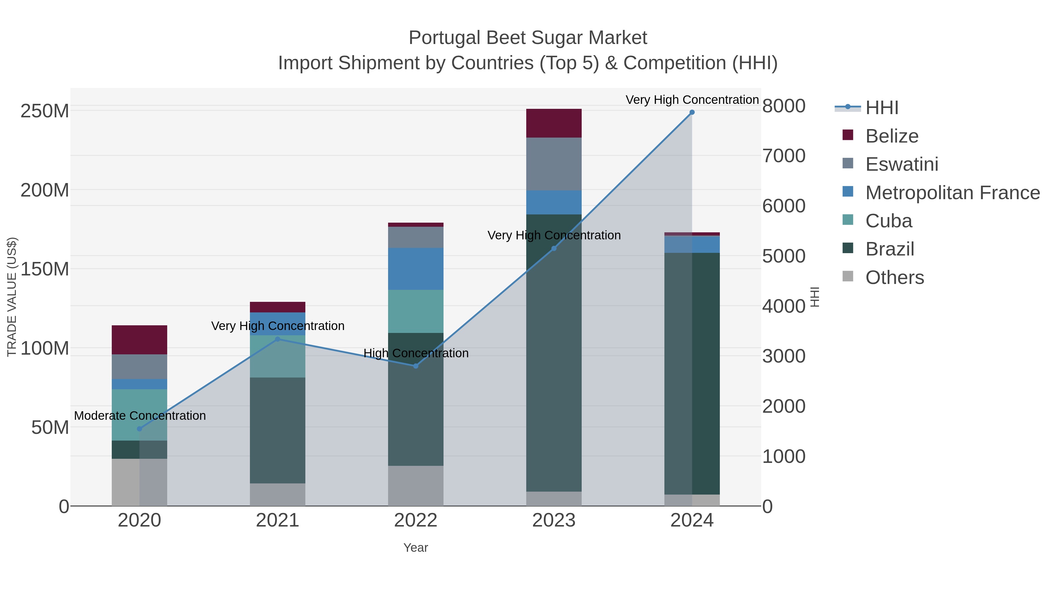 Portugal Beet Sugar Market Import Shipment by Countries (Top 5) & Competition (HHI)