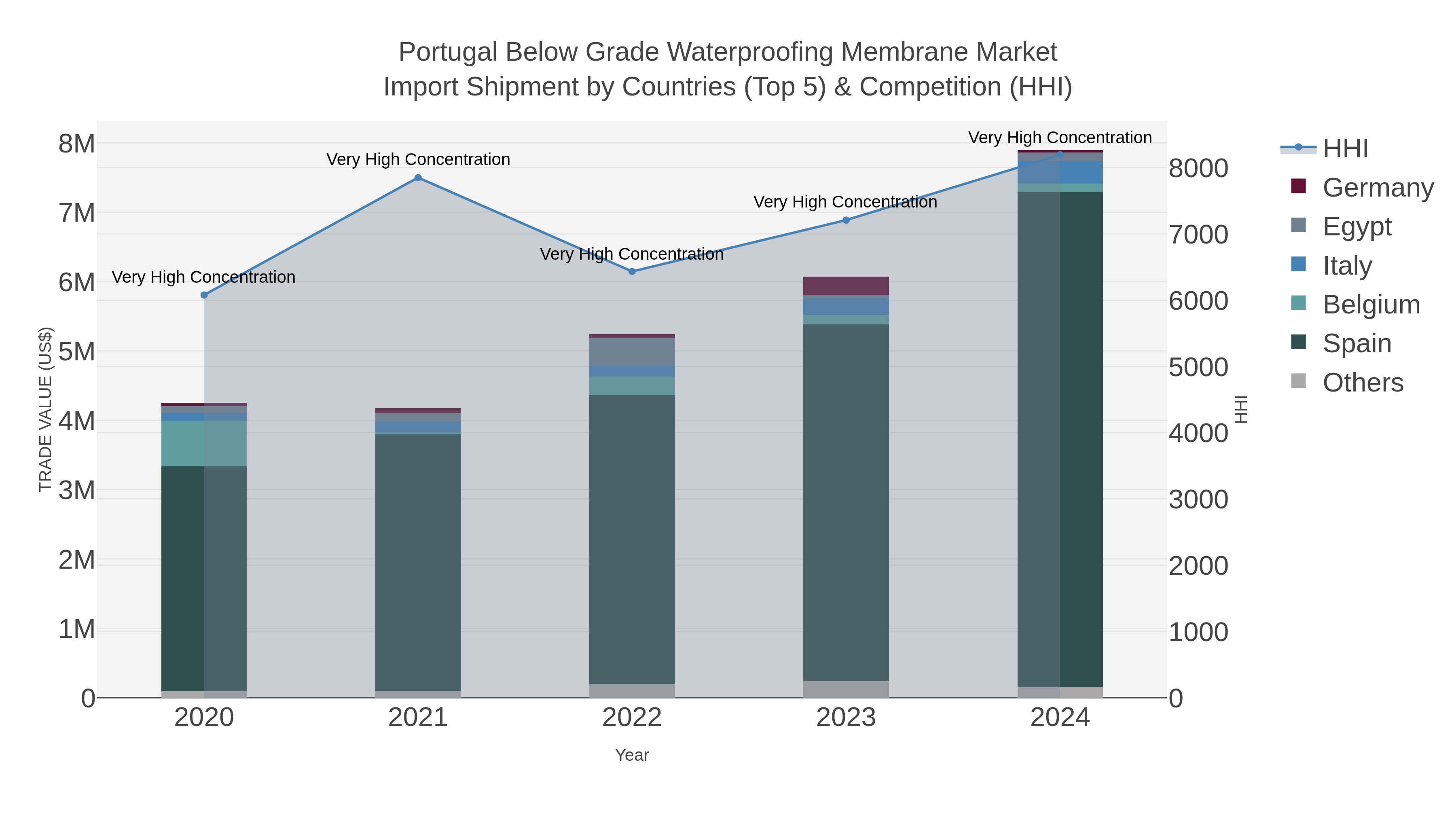 Portugal Below Grade Waterproofing Membrane Market Import Shipment by Countries (Top 5) & Competition (HHI)