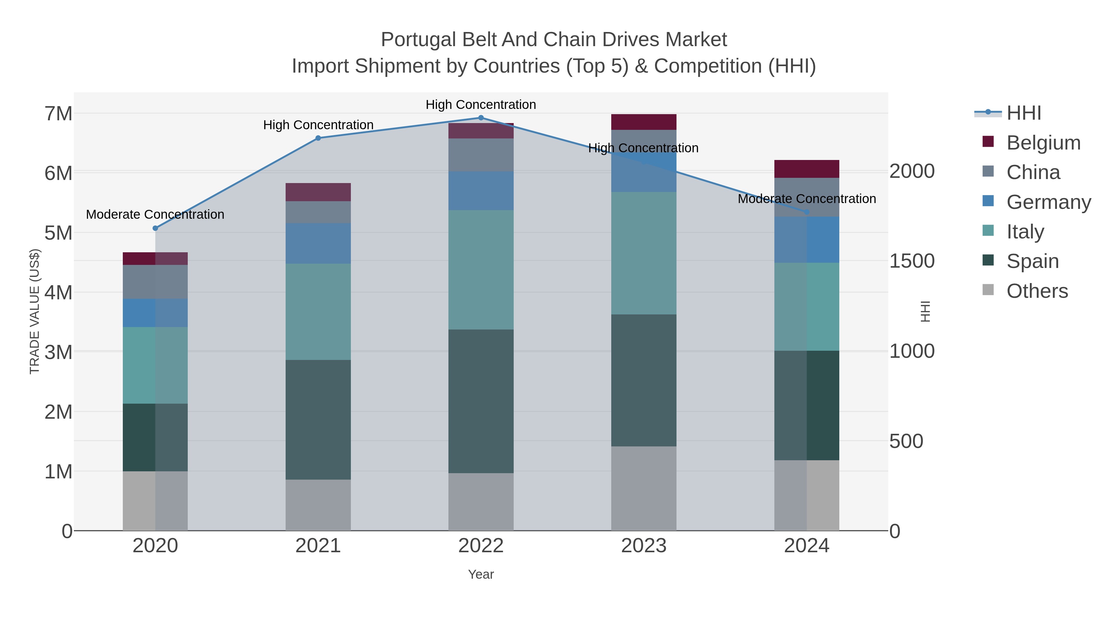 Portugal Belt And Chain Drives Market Import Shipment by Countries (Top 5) & Competition (HHI)