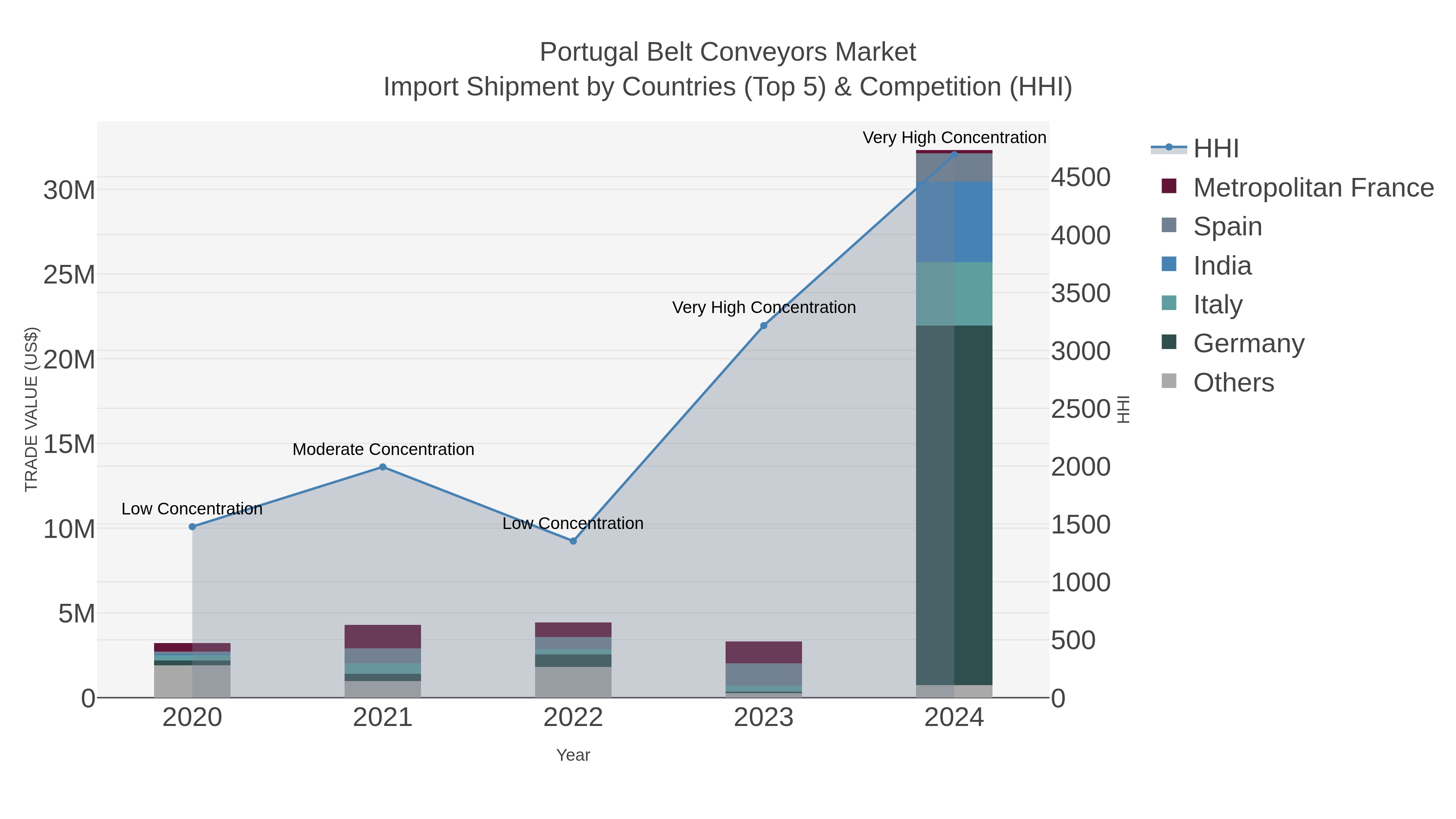 Portugal Belt Conveyors Market Import Shipment by Countries (Top 5) & Competition (HHI)