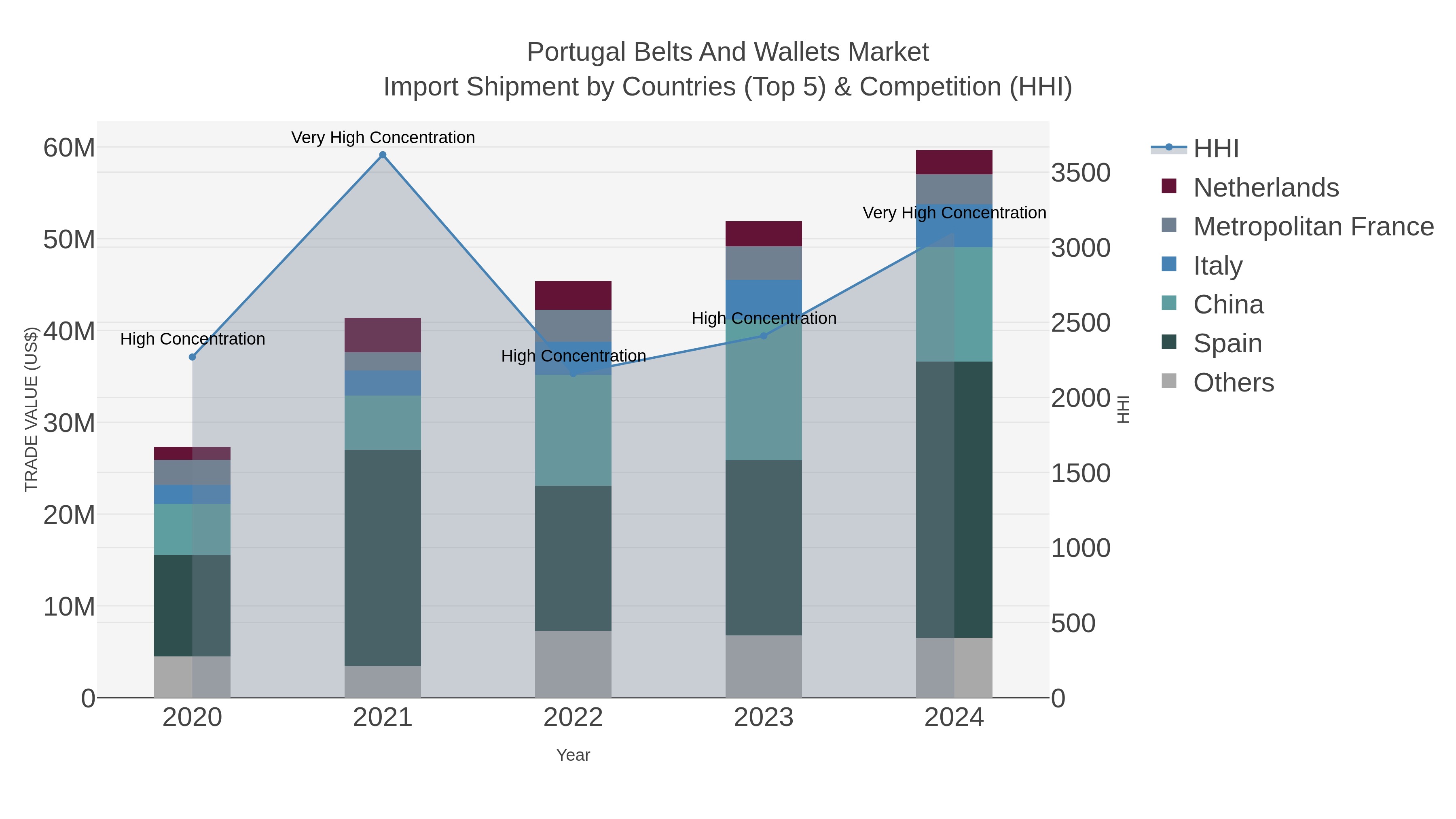Portugal Belts And Wallets Market Import Shipment by Countries (Top 5) & Competition (HHI)