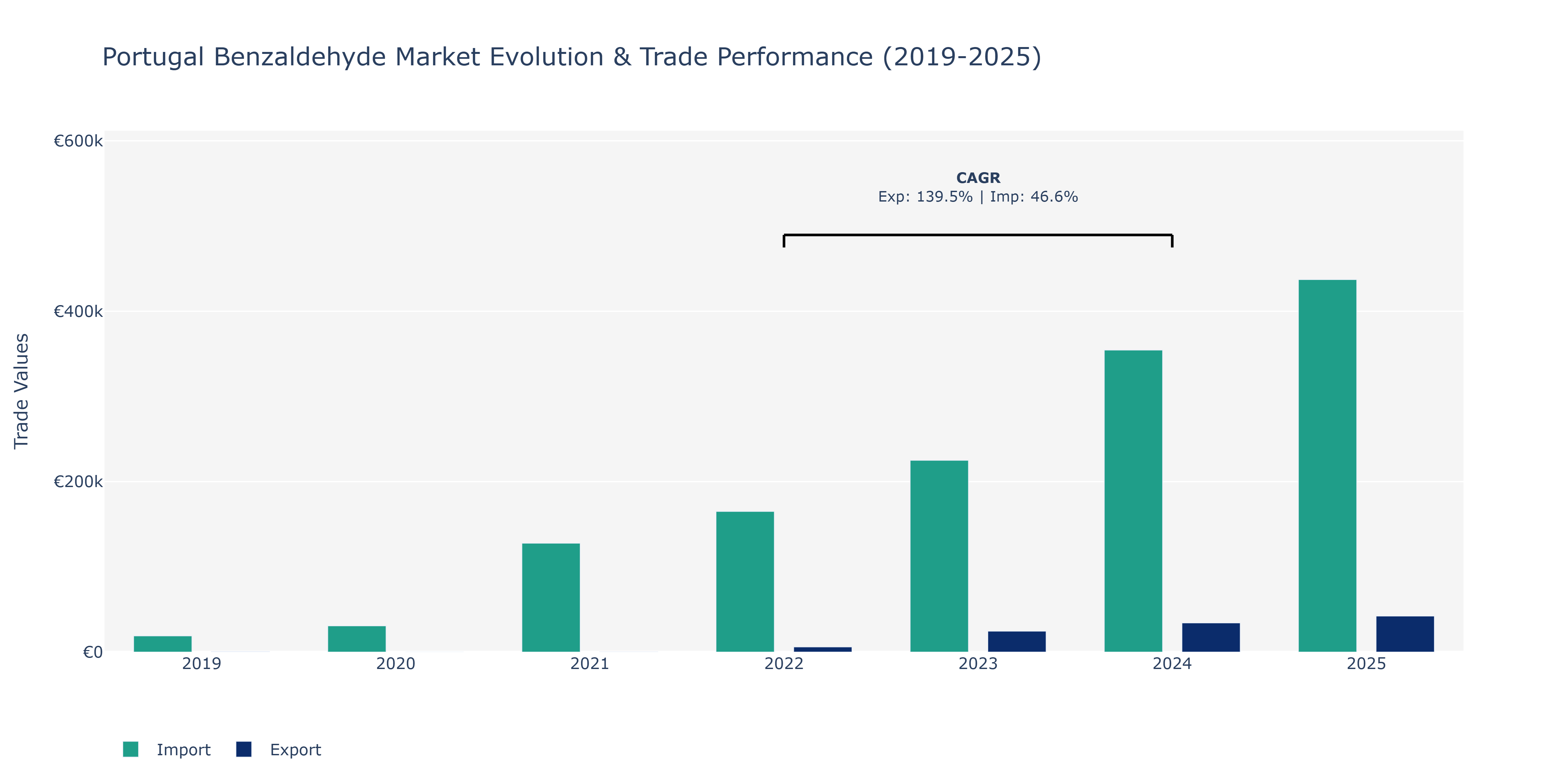Portugal Benzaldehyde Market: Production & Trade Performance (2019-2025)