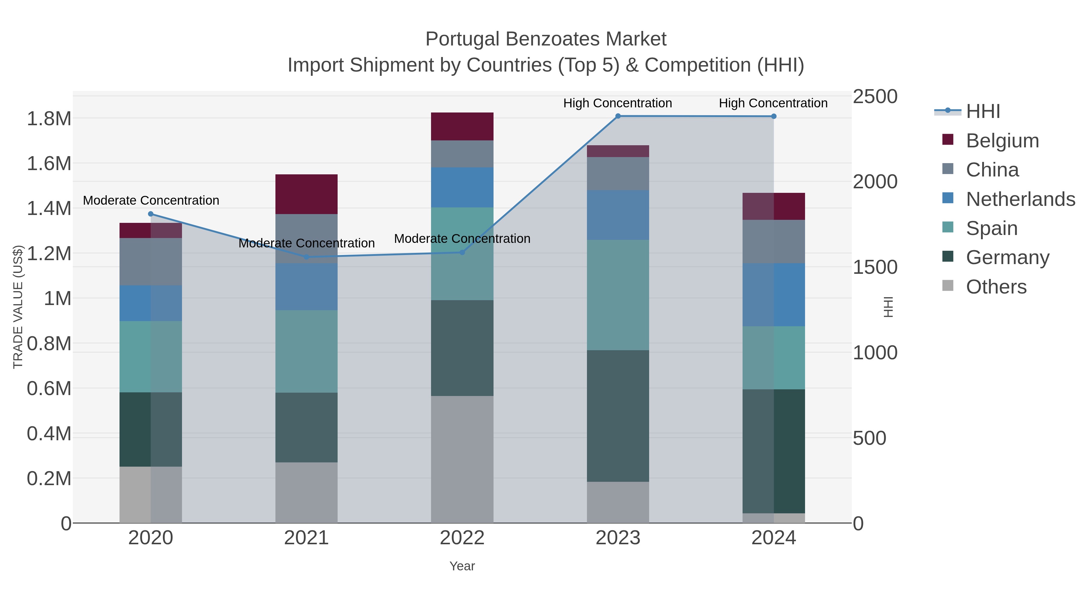 Portugal Benzoates Market Import Shipment by Countries (Top 5) & Competition (HHI)