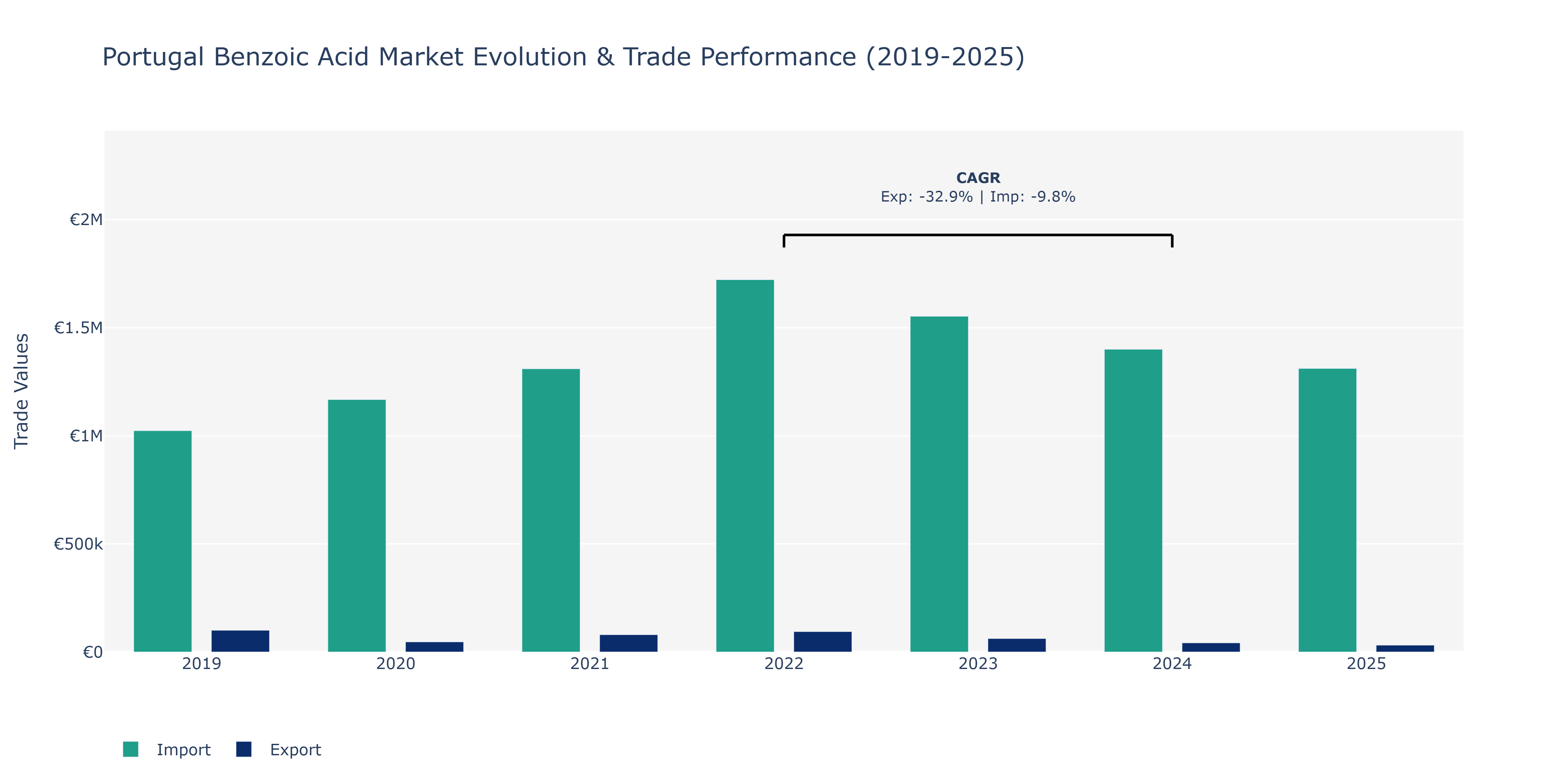 Portugal Benzoic Acid Market: Production & Trade Performance (2019-2025)