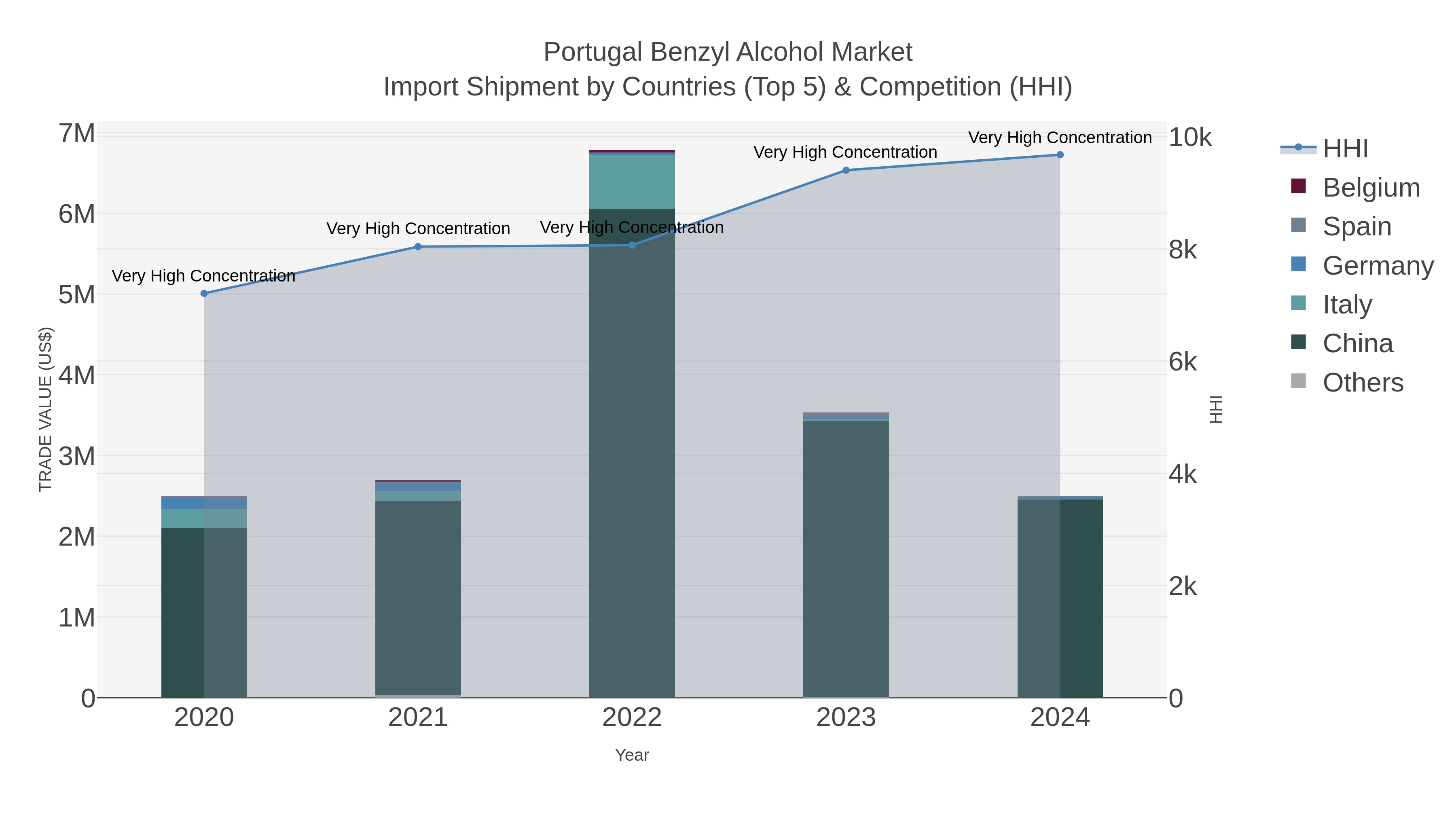 Portugal Benzyl Alcohol Market Import Shipment by Countries (Top 5) & Competition (HHI)