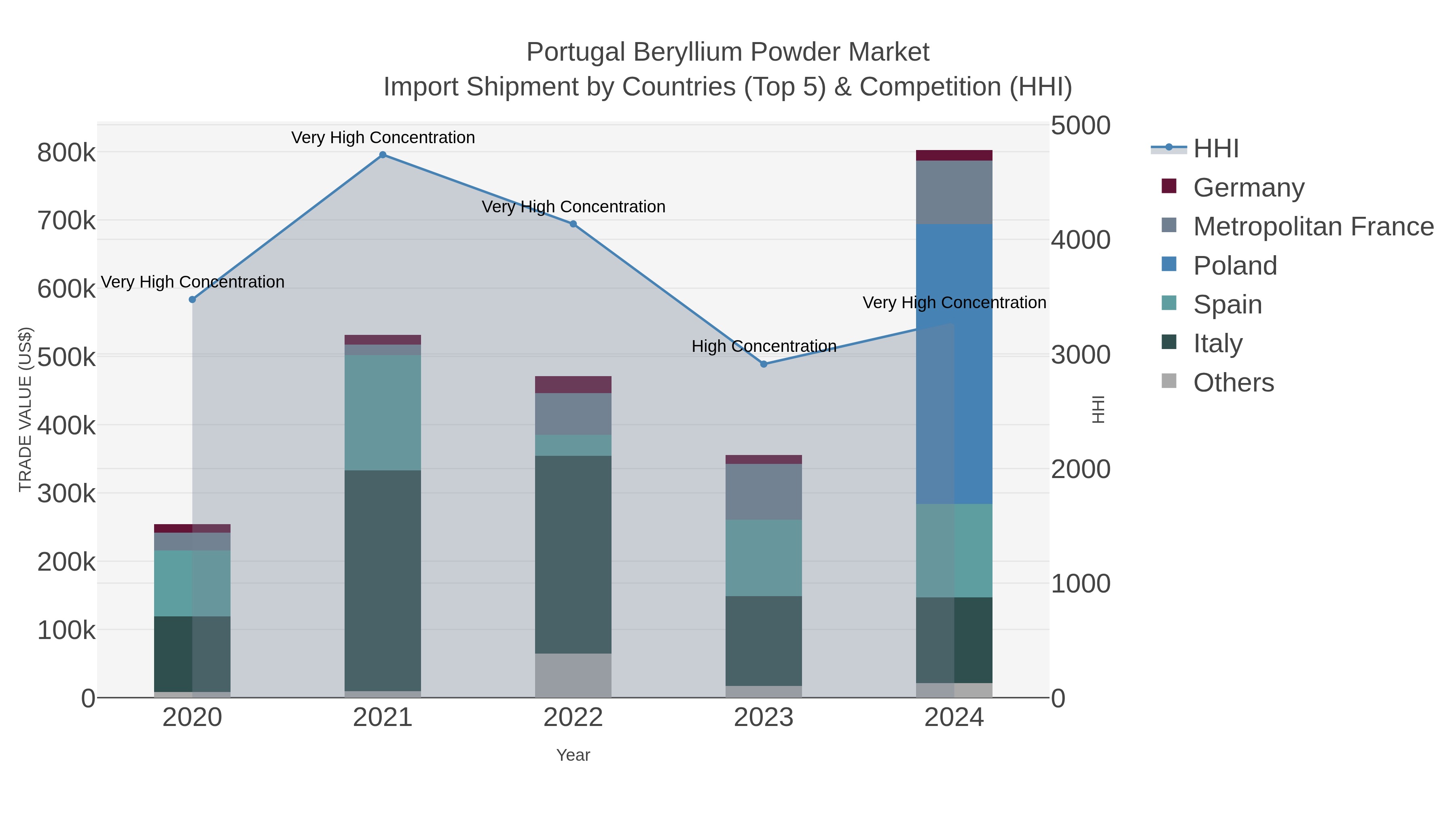 Portugal Beryllium Powder Market Import Shipment by Countries (Top 5) & Competition (HHI)