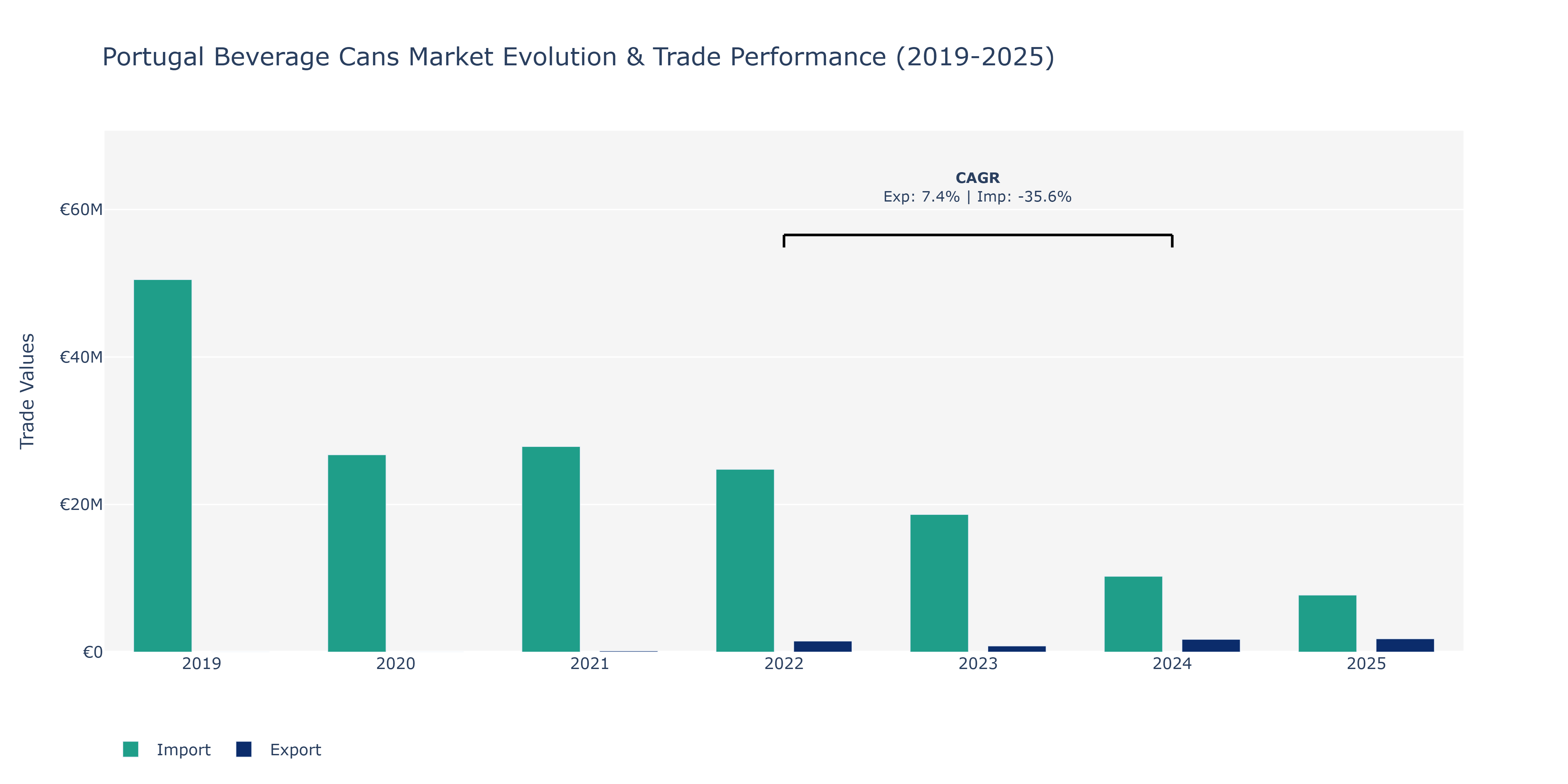 Portugal Beverage Cans Market: Production & Trade Performance (2019-2025)