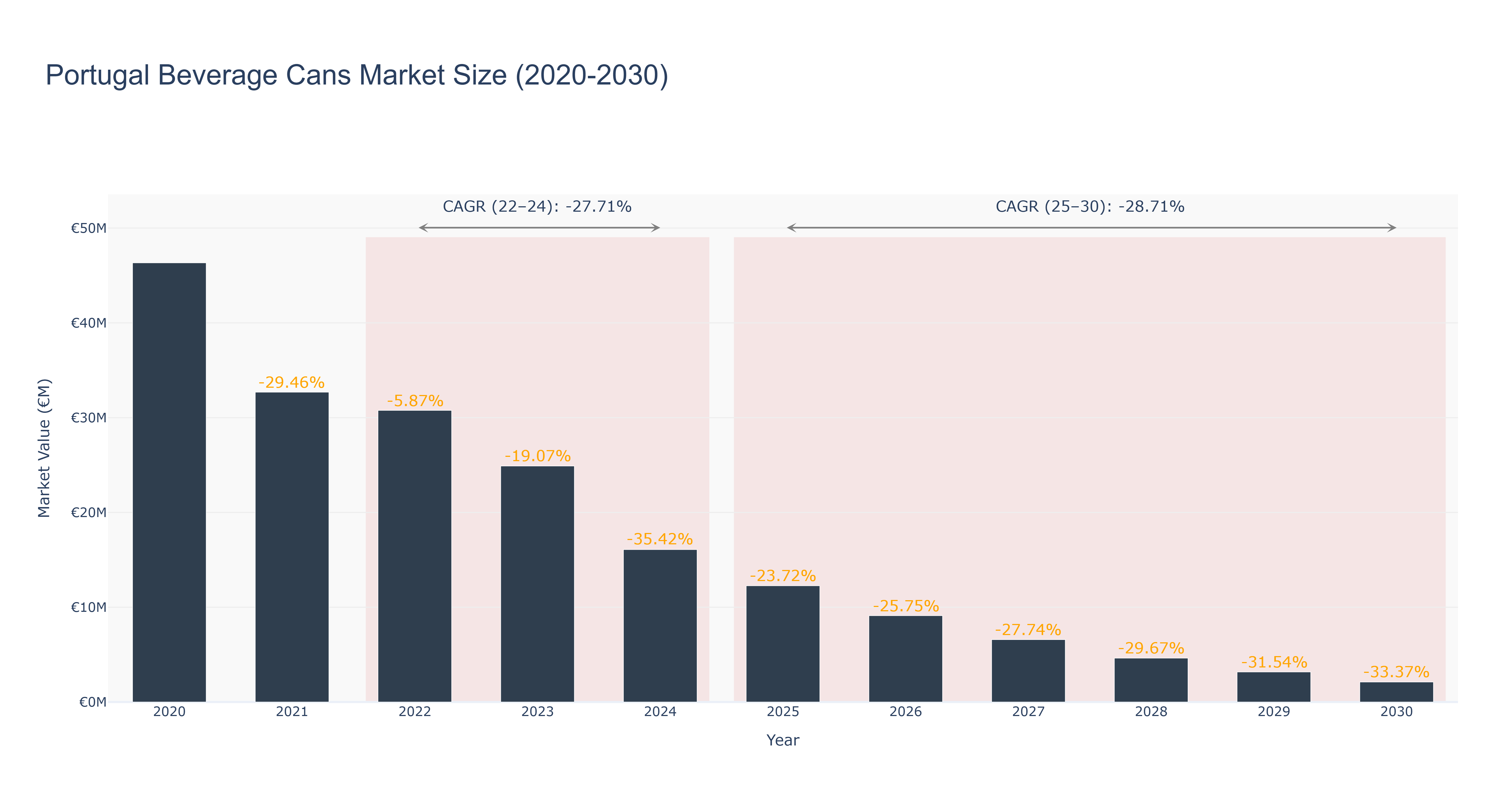Portugal Beverage Cans Market Size (2020-2030)