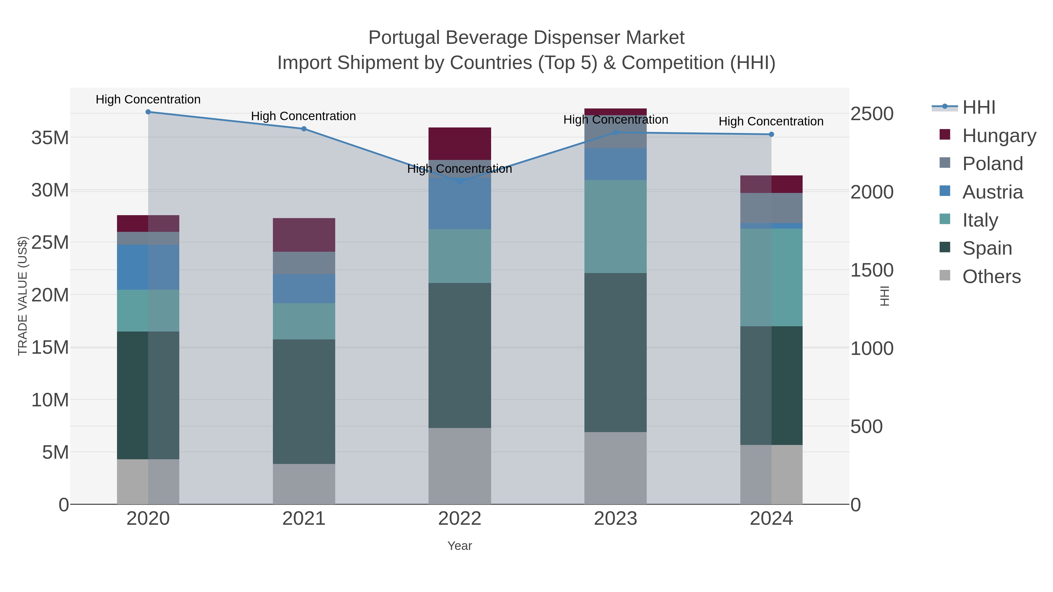 Portugal Beverage Dispenser Market Import Shipment by Countries (Top 5) & Competition (HHI)