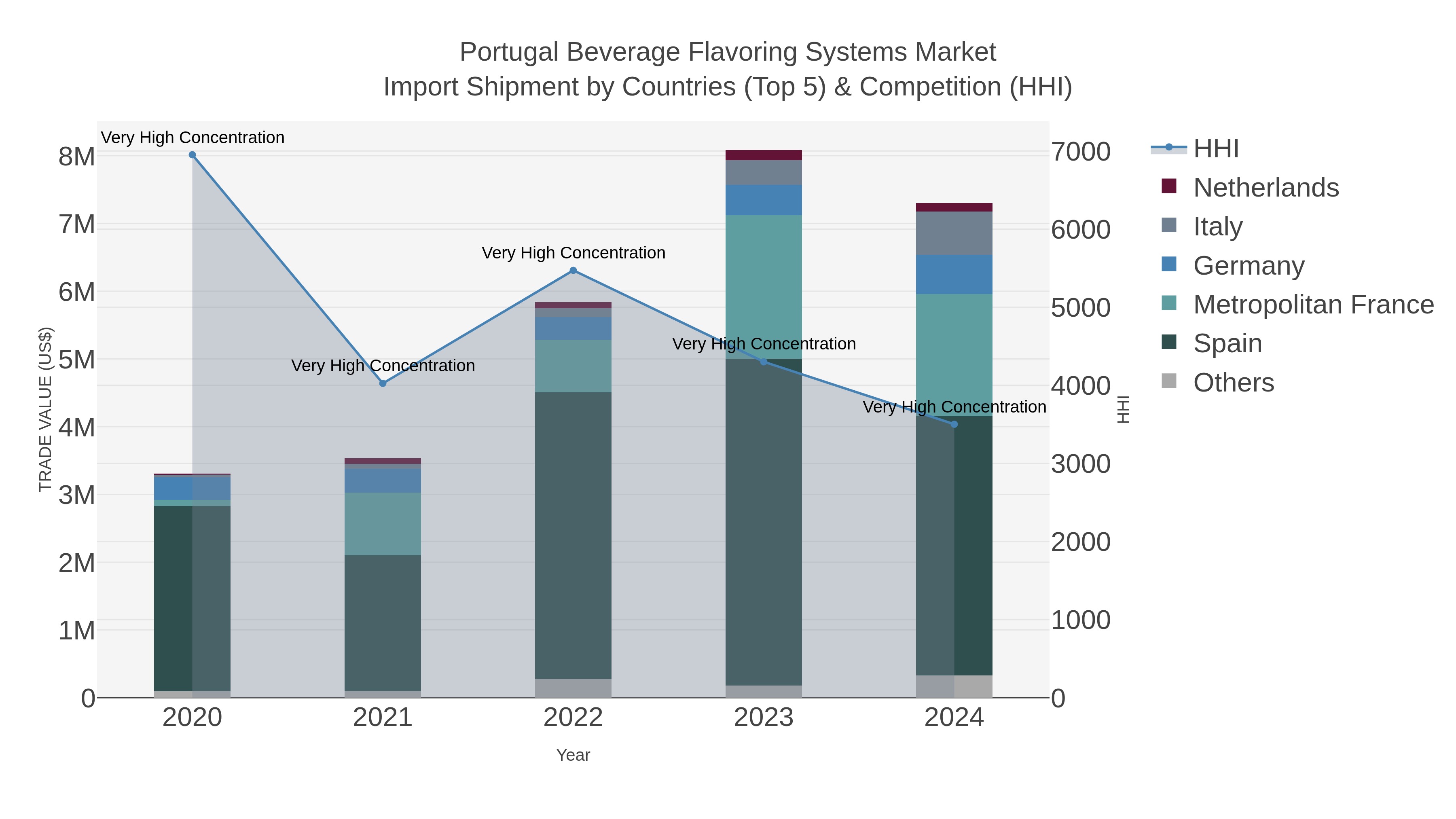Portugal Beverage Flavoring Systems Market Import Shipment by Countries (Top 5) & Competition (HHI)