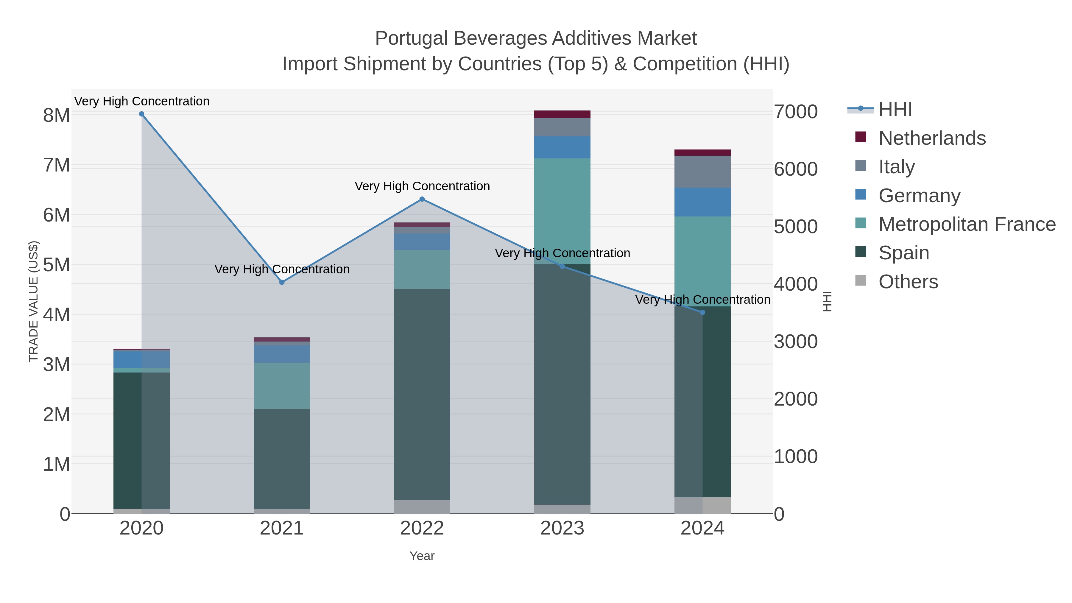 Portugal Beverages Additives Market Import Shipment by Countries (Top 5) & Competition (HHI)