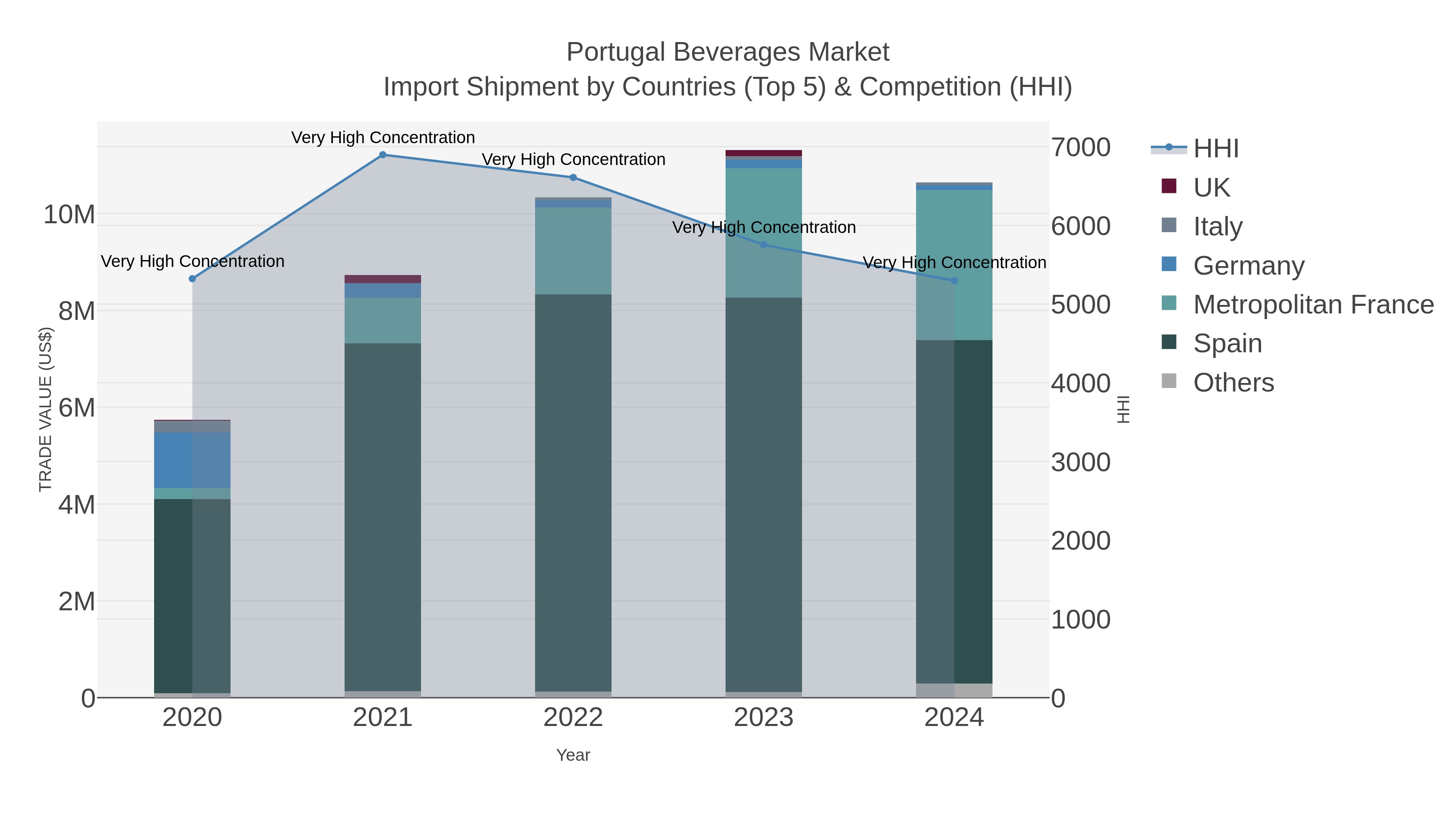 Portugal Beverages Market Import Shipment by Countries (Top 5) & Competition (HHI)