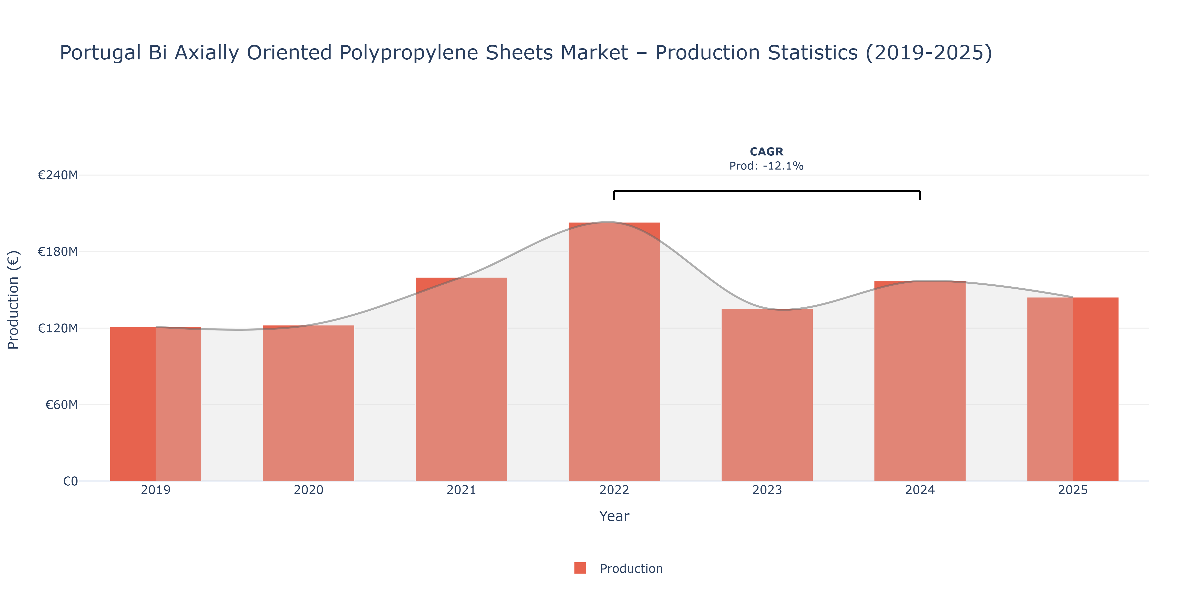 Portugal Bi Axially Oriented Polypropylene Sheets  - Market Production Statistics (2019-2025)