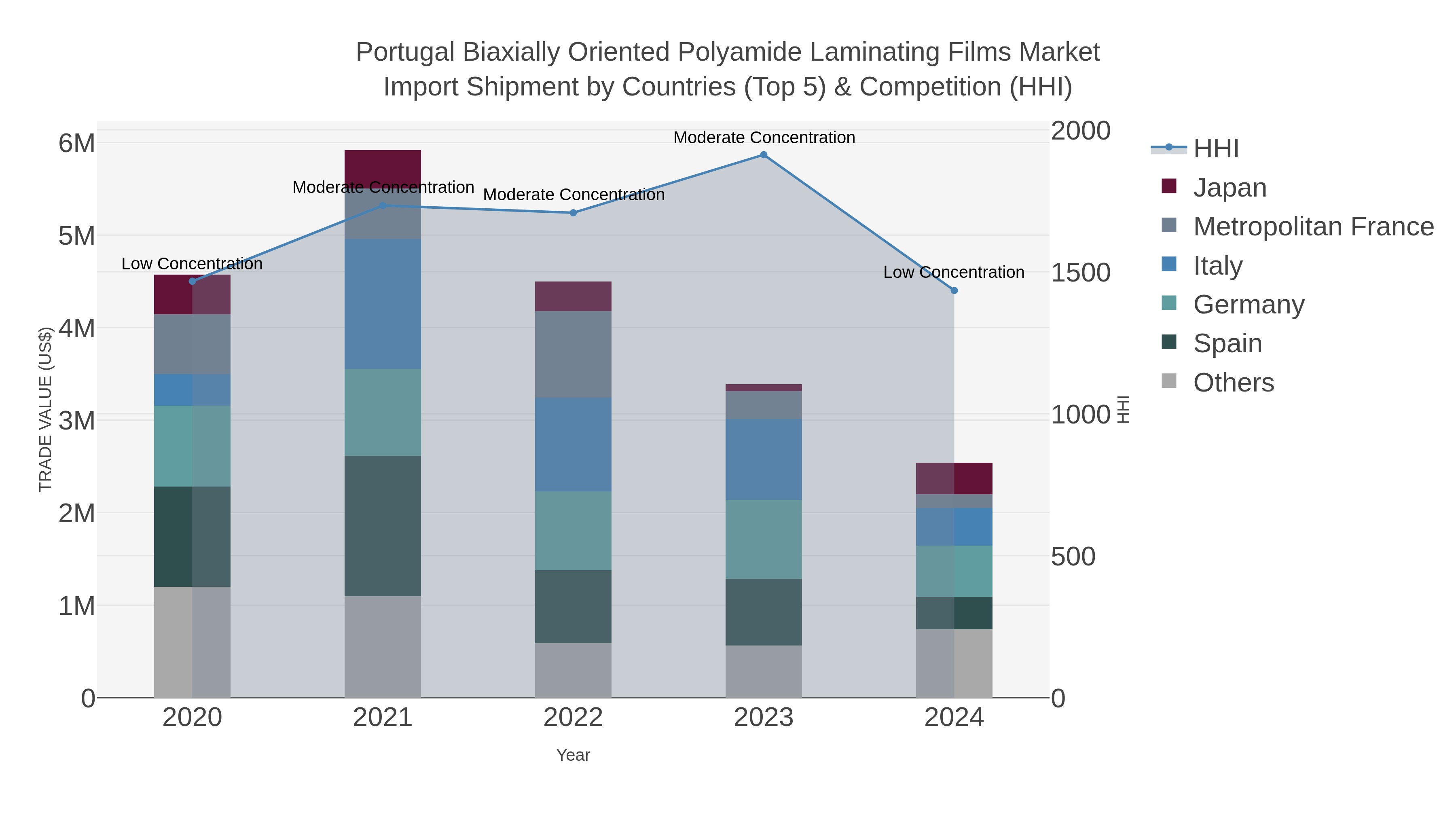Portugal Biaxially Oriented Polyamide Laminating Films Market Import Shipment by Countries (Top 5) & Competition (HHI)