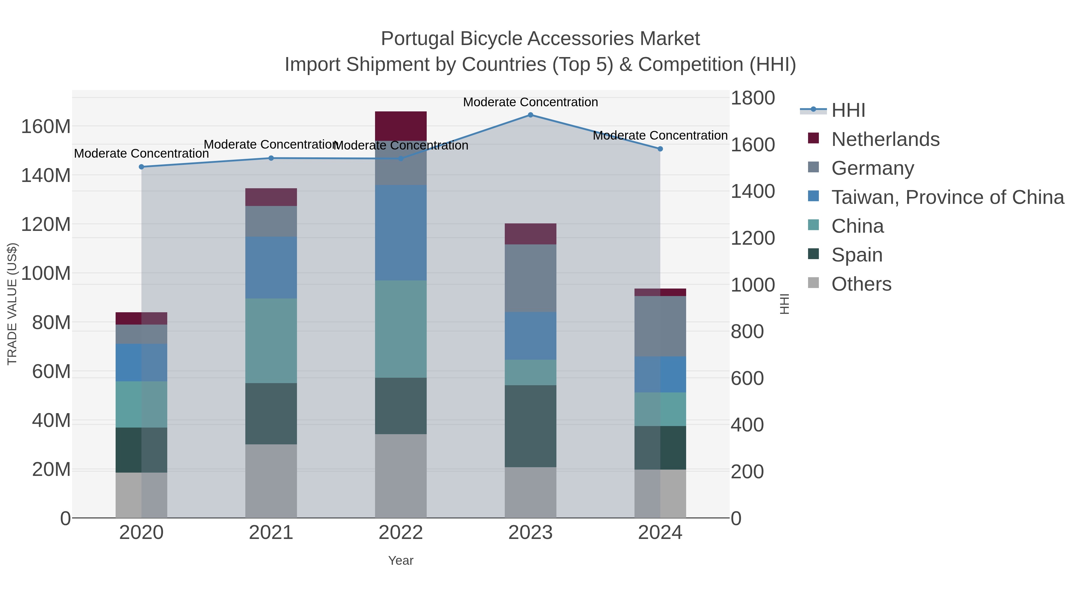 Portugal Bicycle Accessories Market Import Shipment by Countries (Top 5) & Competition (HHI)