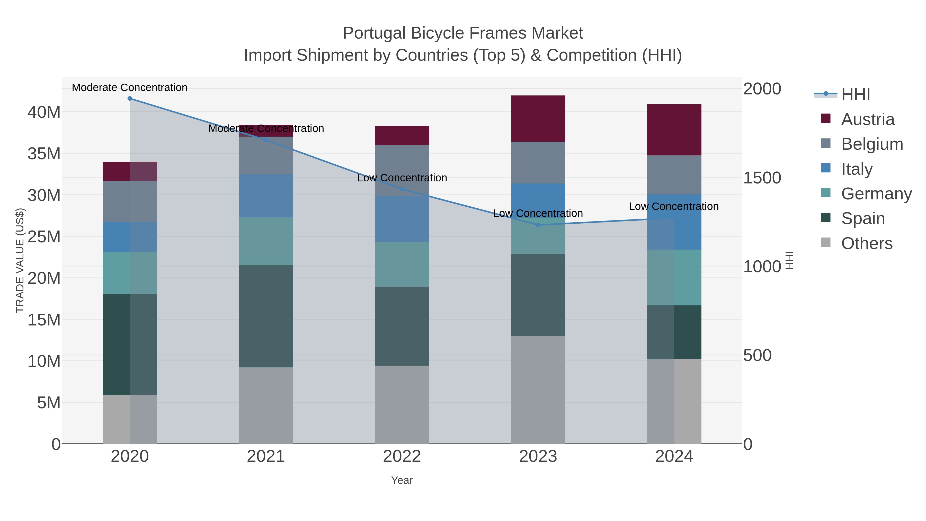 Portugal Bicycle Frames Market Import Shipment by Countries (Top 5) & Competition (HHI)