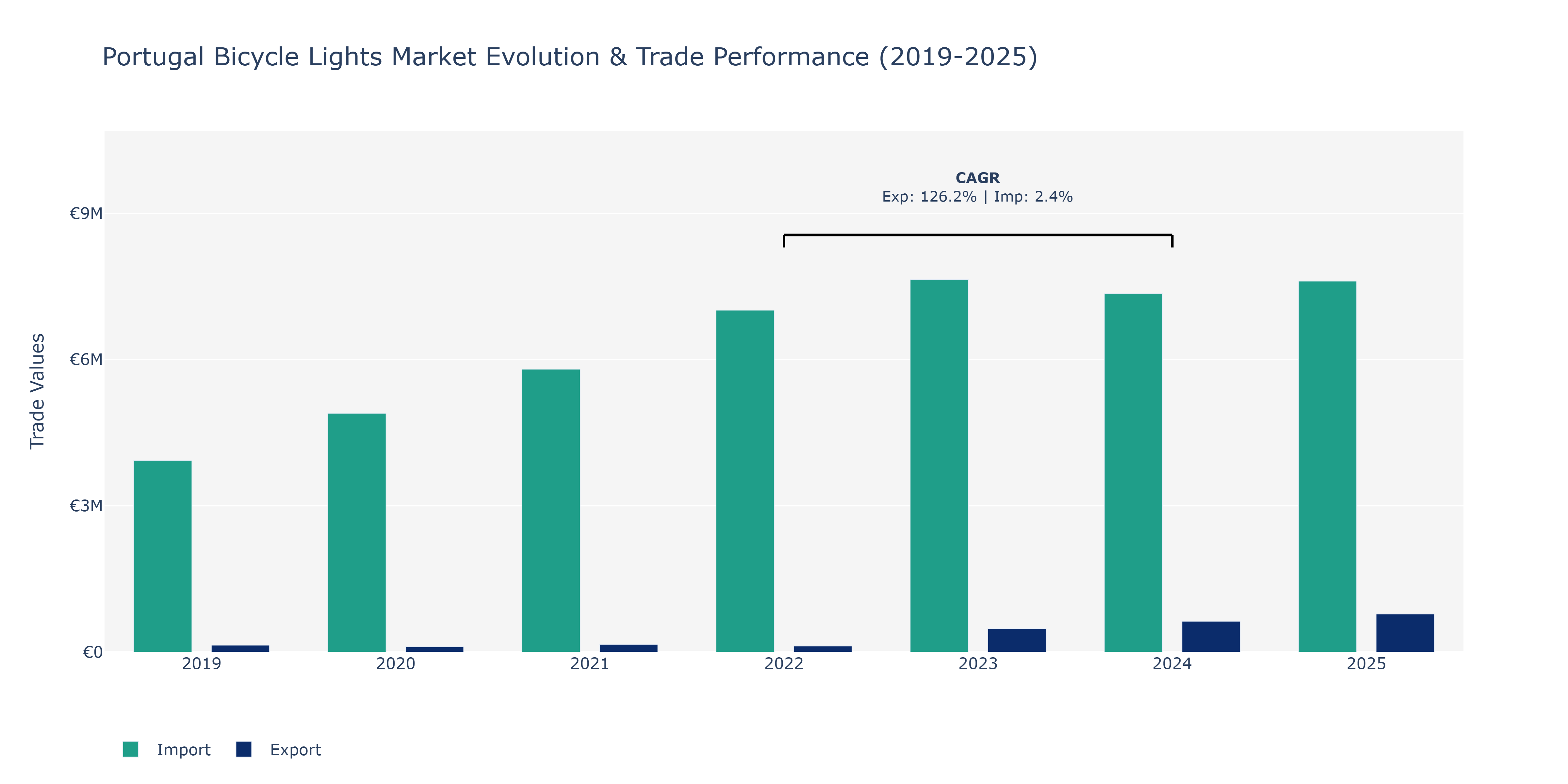 Portugal Bicycle Lights Market: Production & Trade Performance (2019-2025)