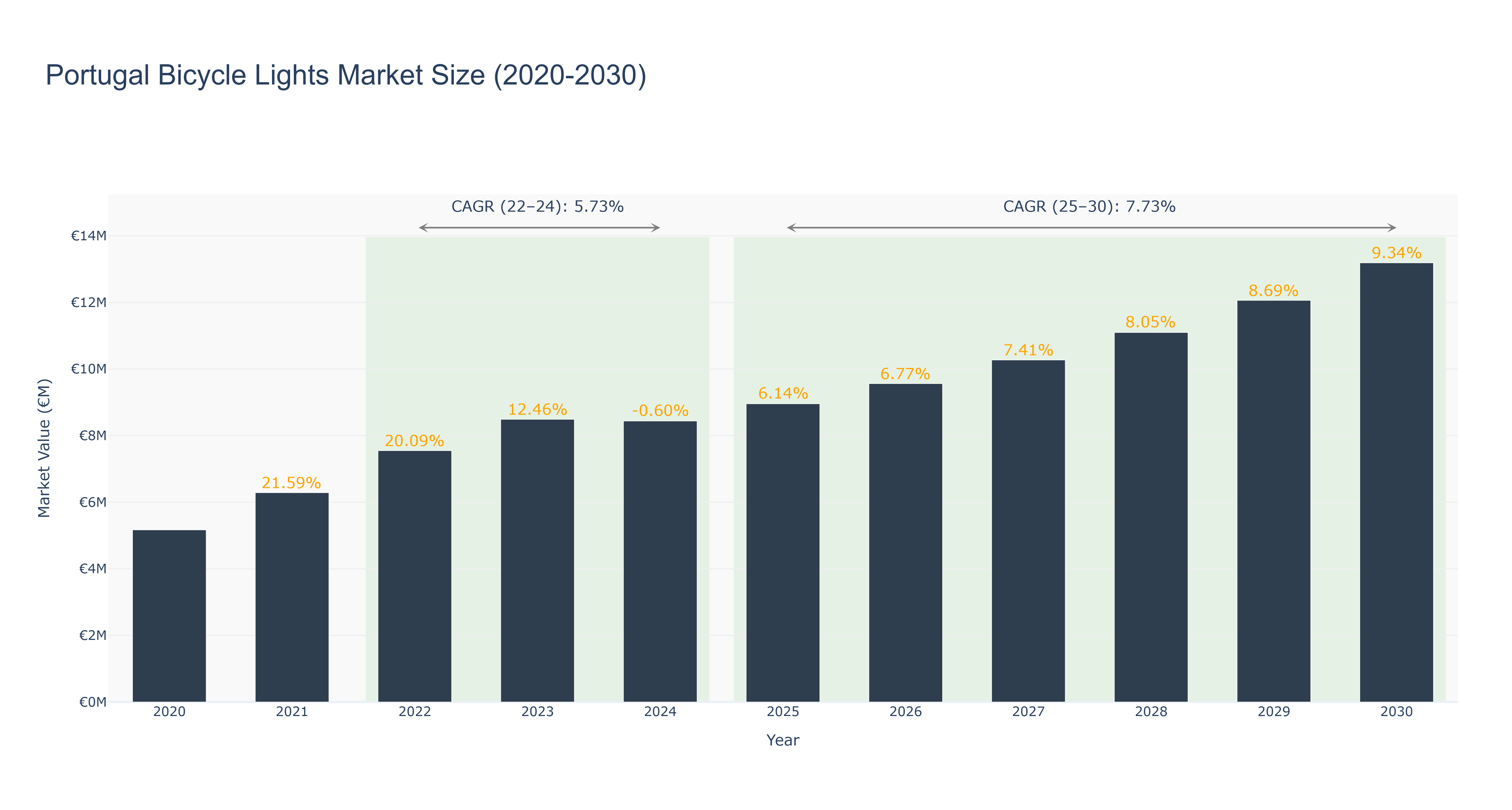 Portugal Bicycle Lights Market Size (2020-2030)