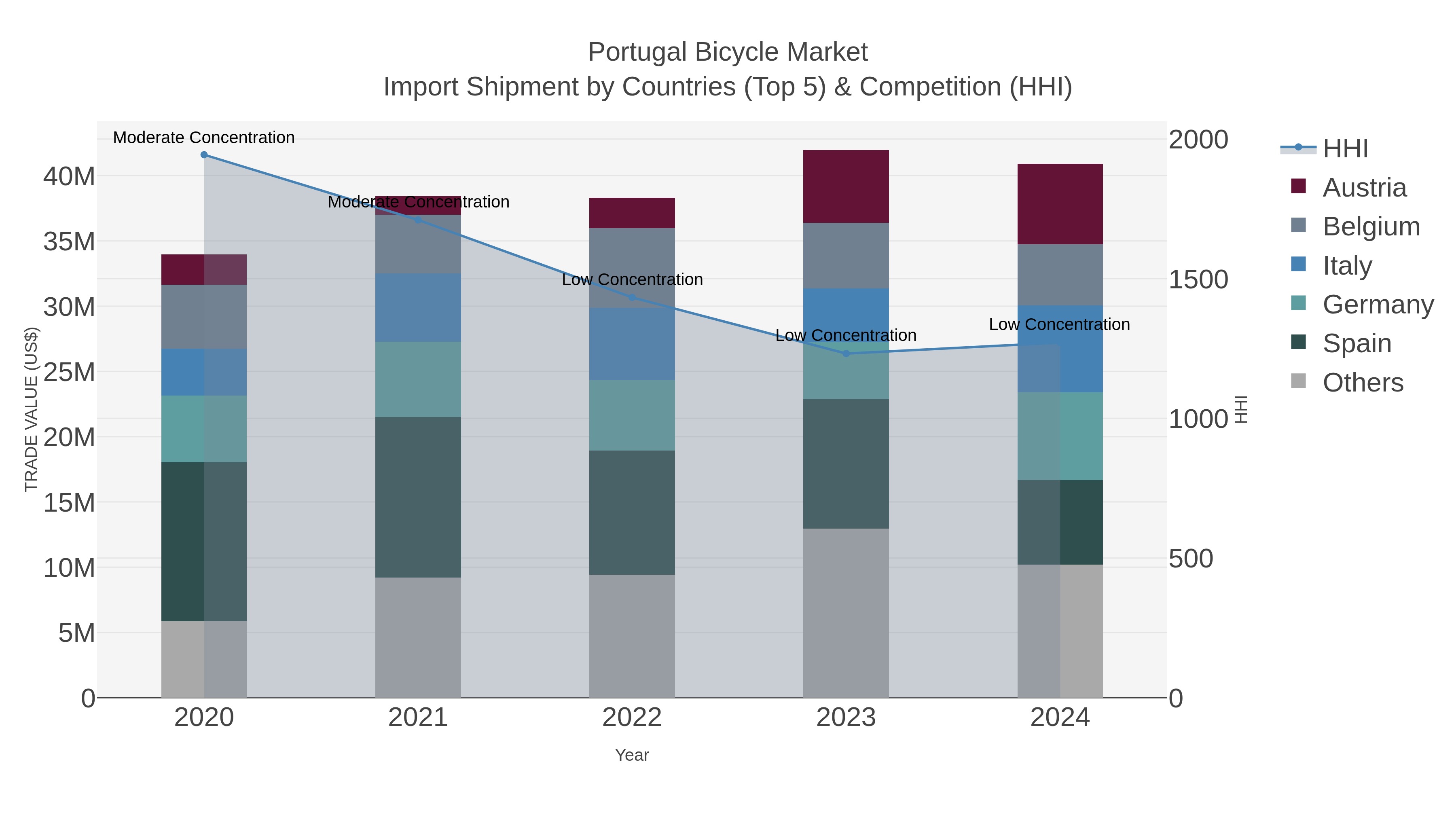 Portugal Bicycle Market Import Shipment by Countries (Top 5) & Competition (HHI)