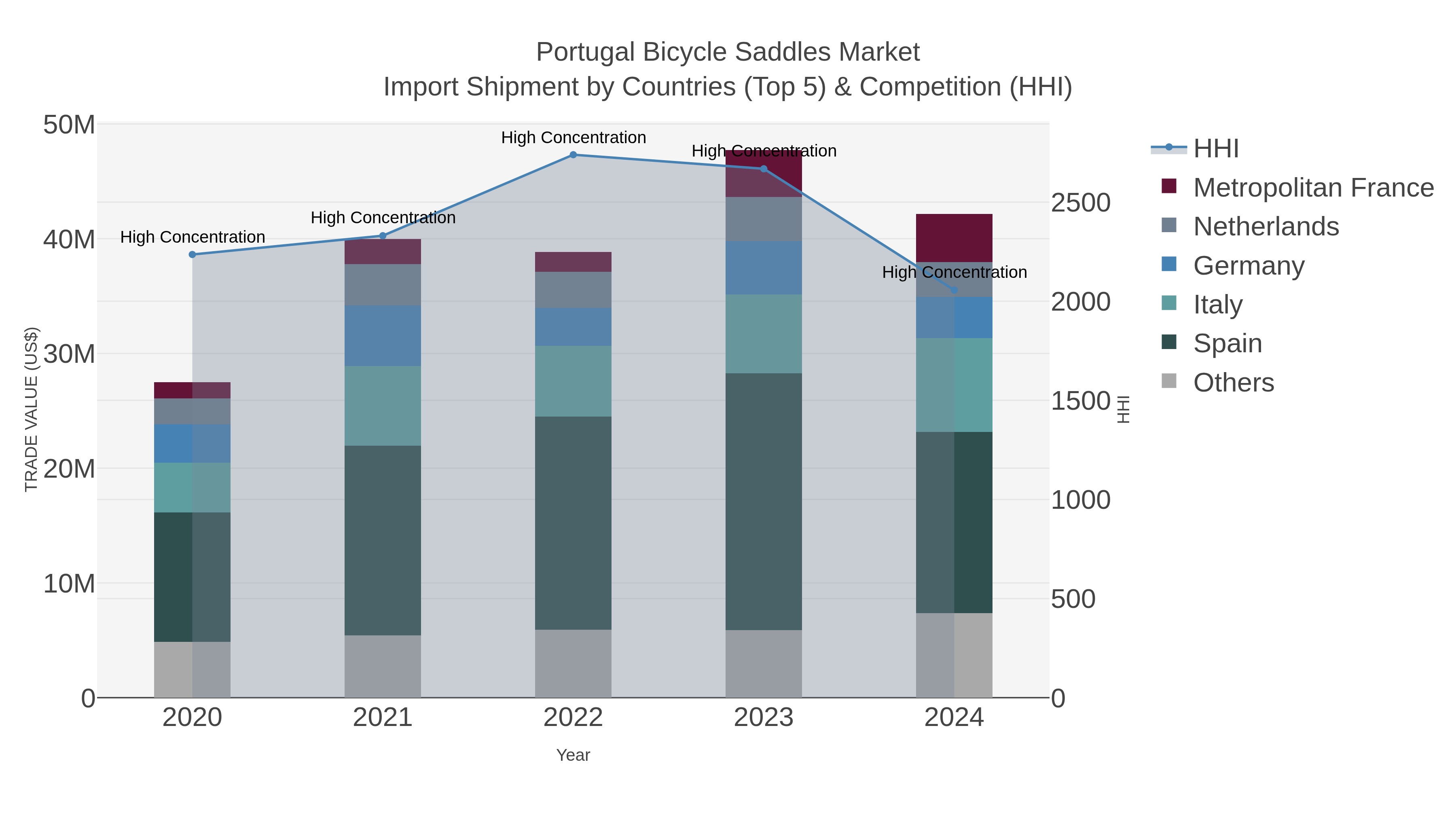 Portugal Bicycle Saddles Market Import Shipment by Countries (Top 5) & Competition (HHI)