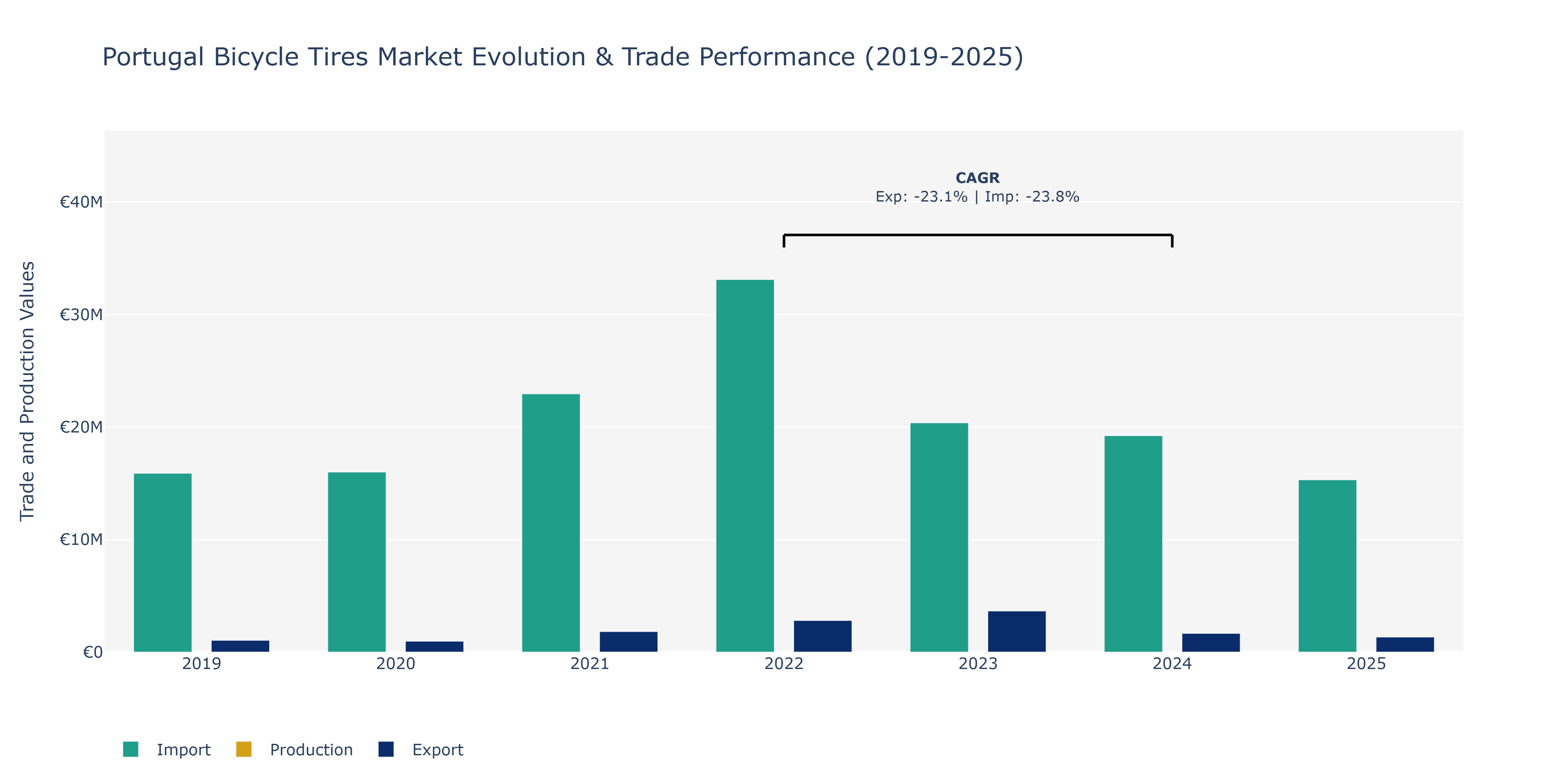Portugal Bicycle Tires Market: Production & Trade Performance (2019-2025)