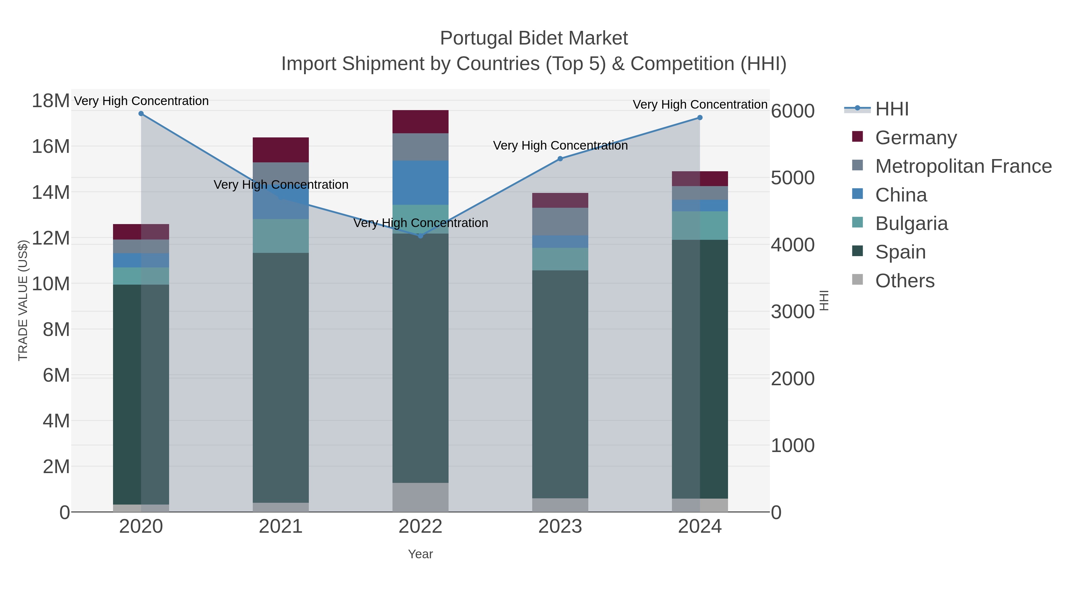 Portugal Bidet Market Import Shipment by Countries (Top 5) & Competition (HHI)