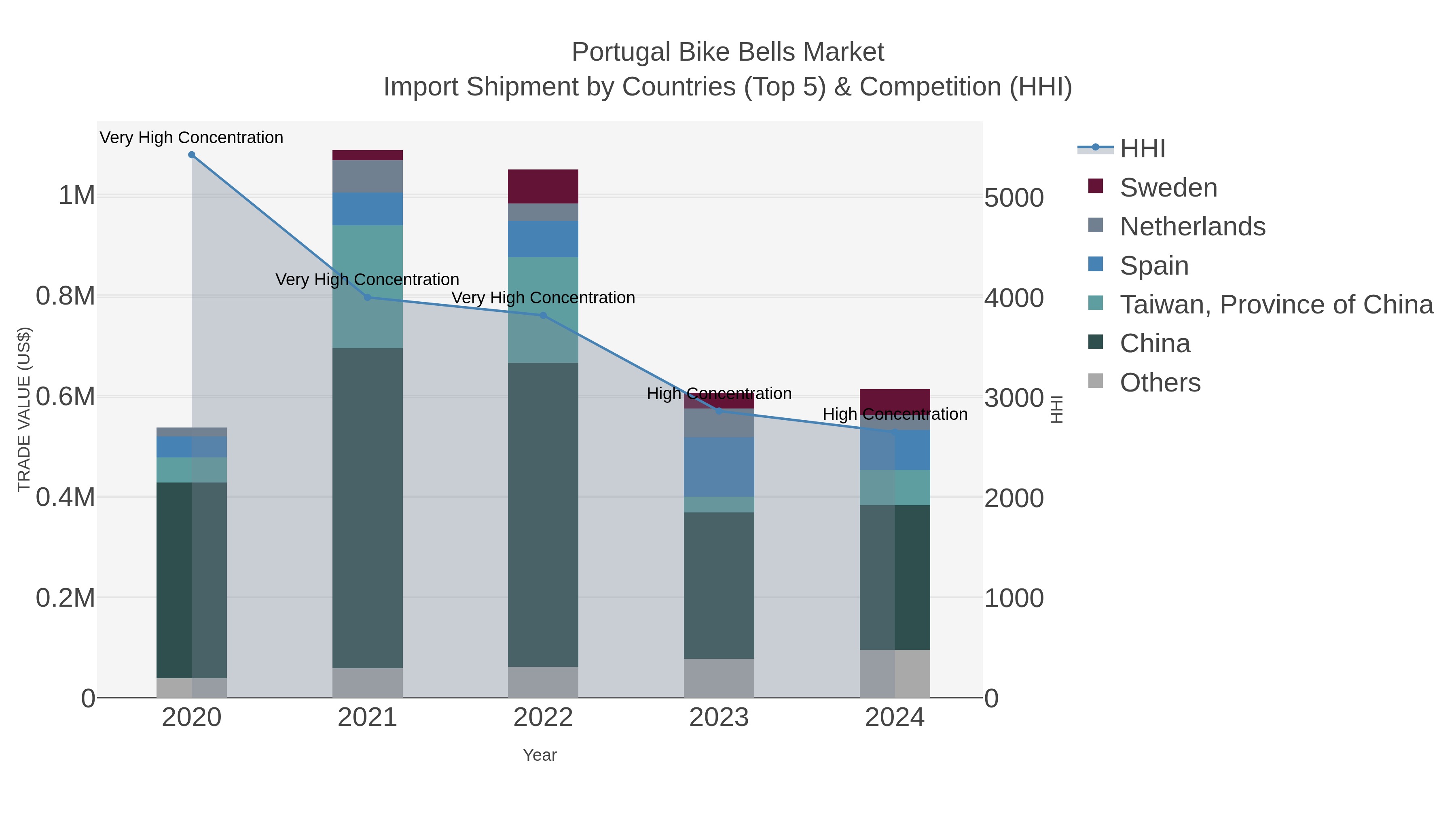Portugal Bike Bells Market Import Shipment by Countries (Top 5) & Competition (HHI)