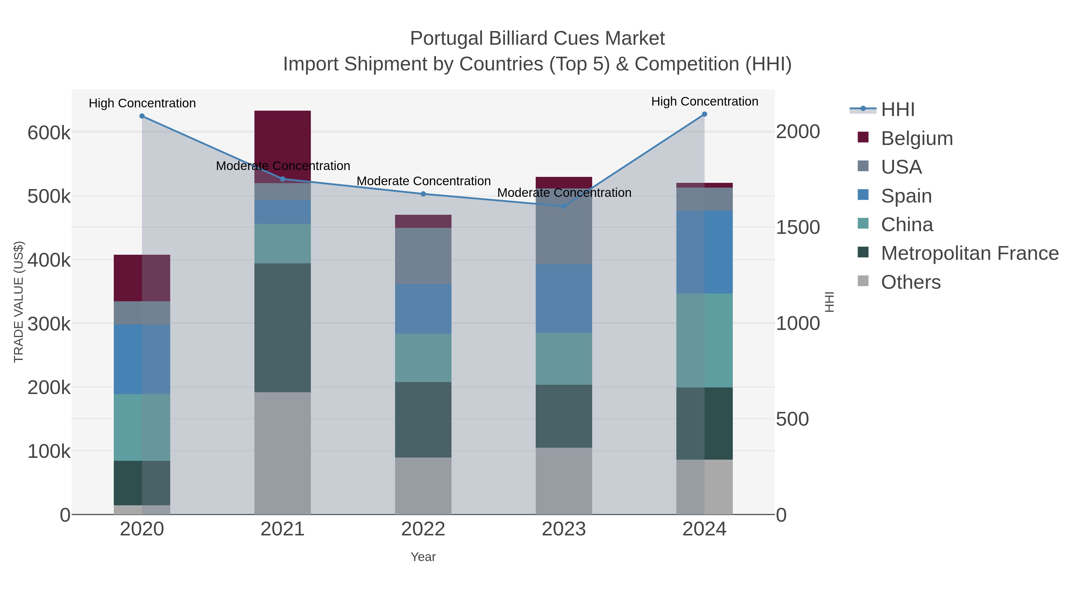 Portugal Billiard Cues Market Import Shipment by Countries (Top 5) & Competition (HHI)