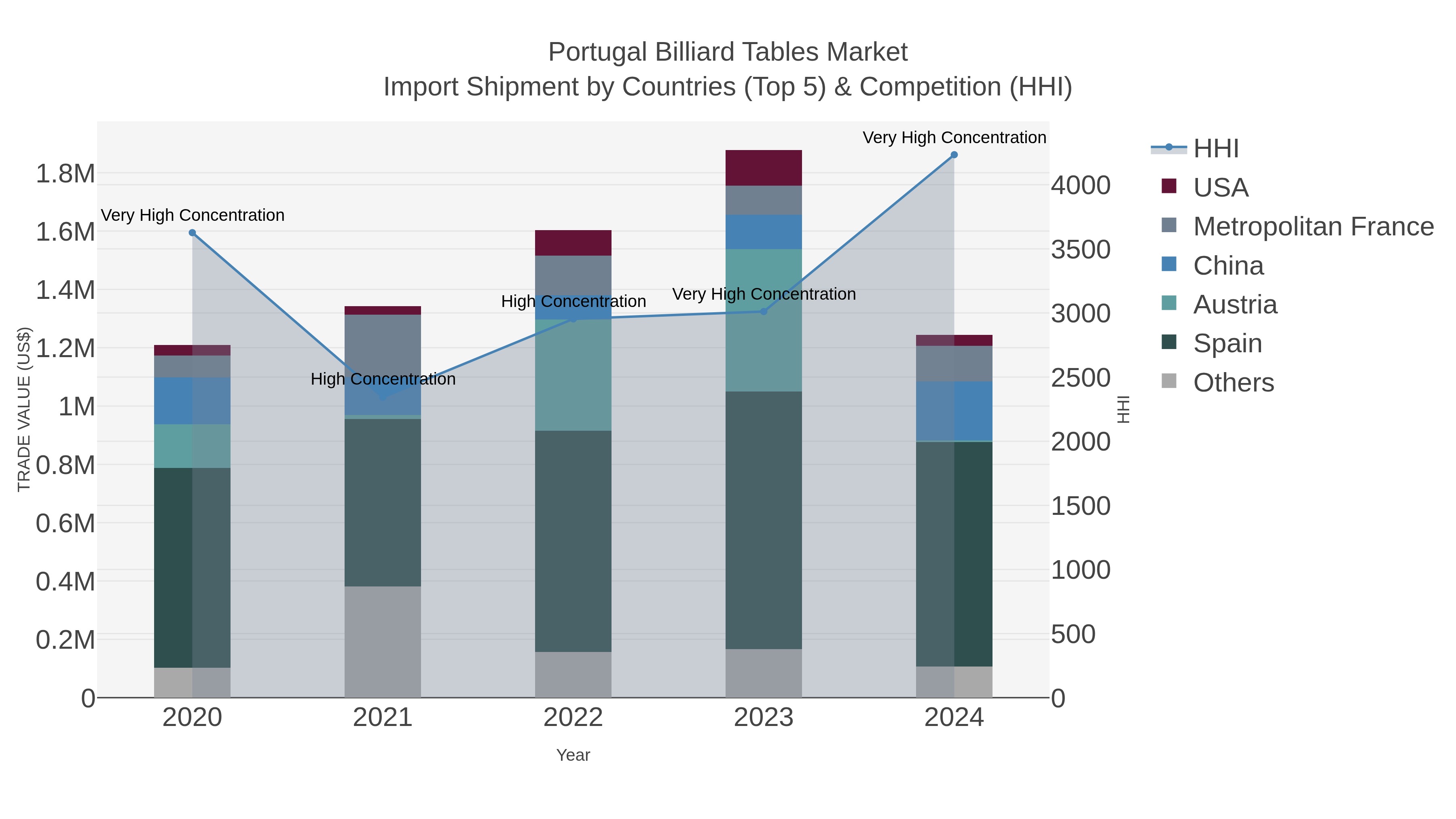 Portugal Billiard Tables Market Import Shipment by Countries (Top 5) & Competition (HHI)