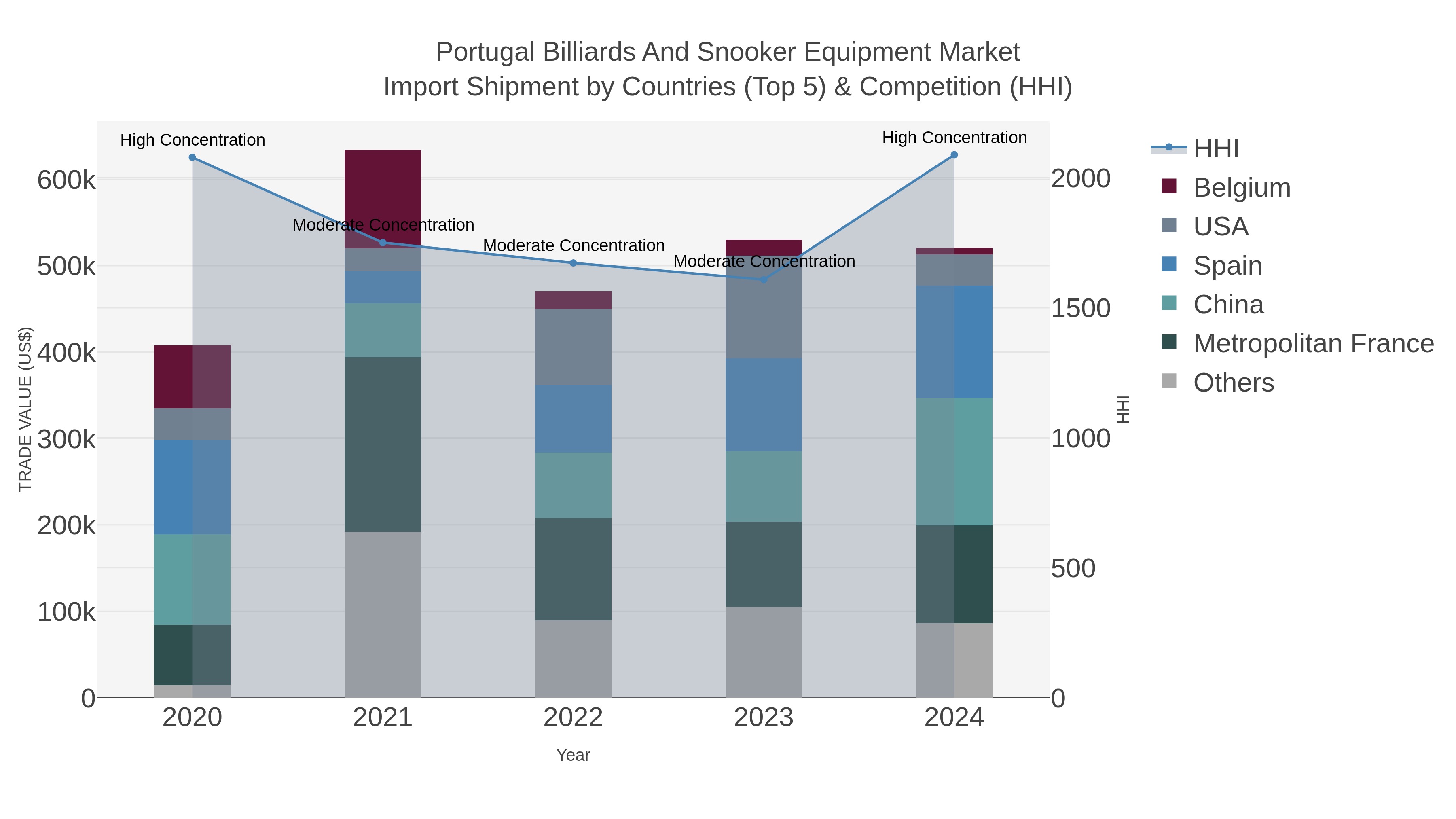 Portugal Billiards And Snooker Equipment Market Import Shipment by Countries (Top 5) & Competition (HHI)
