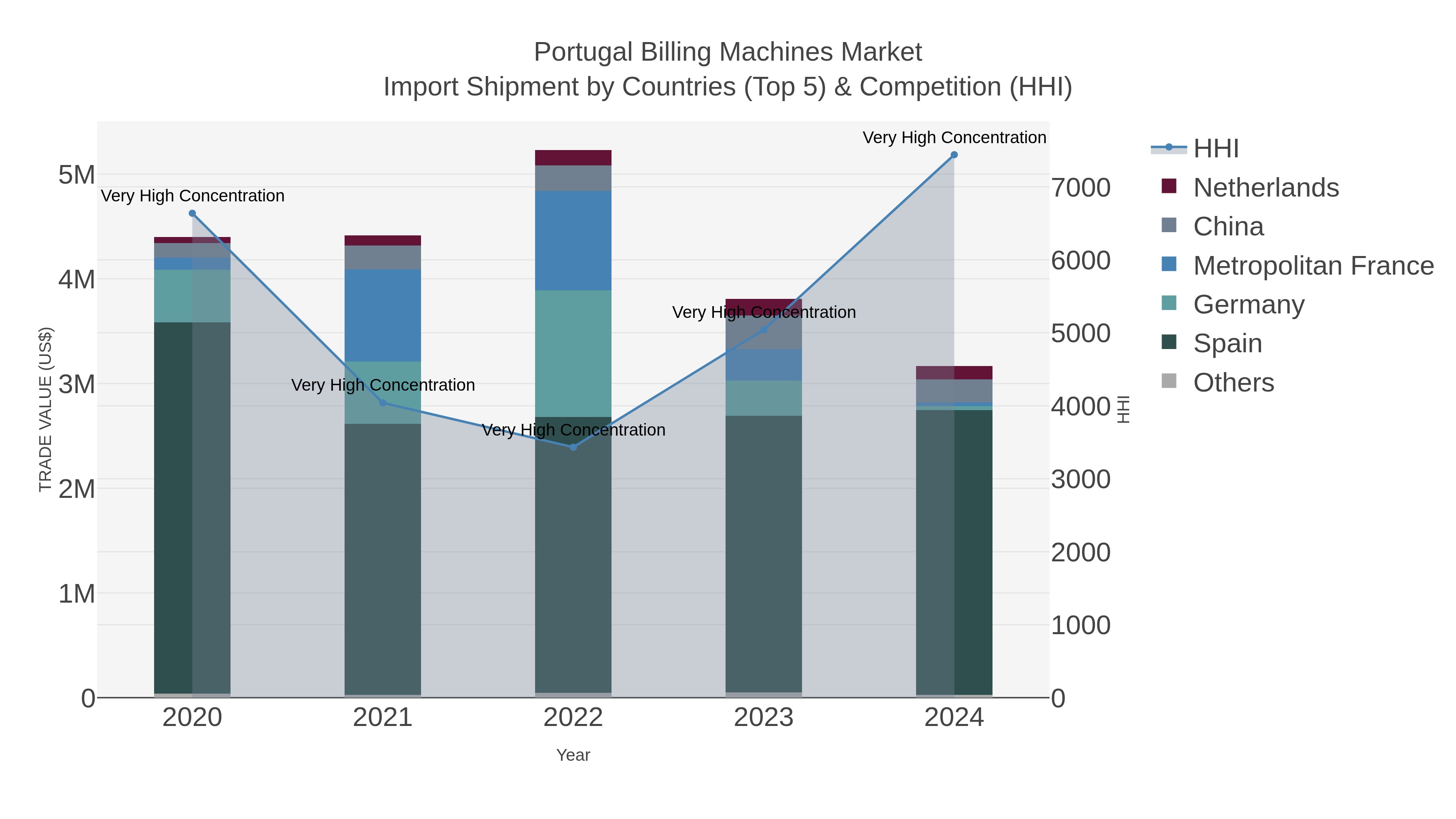 Portugal Billing Machines Market Import Shipment by Countries (Top 5) & Competition (HHI)