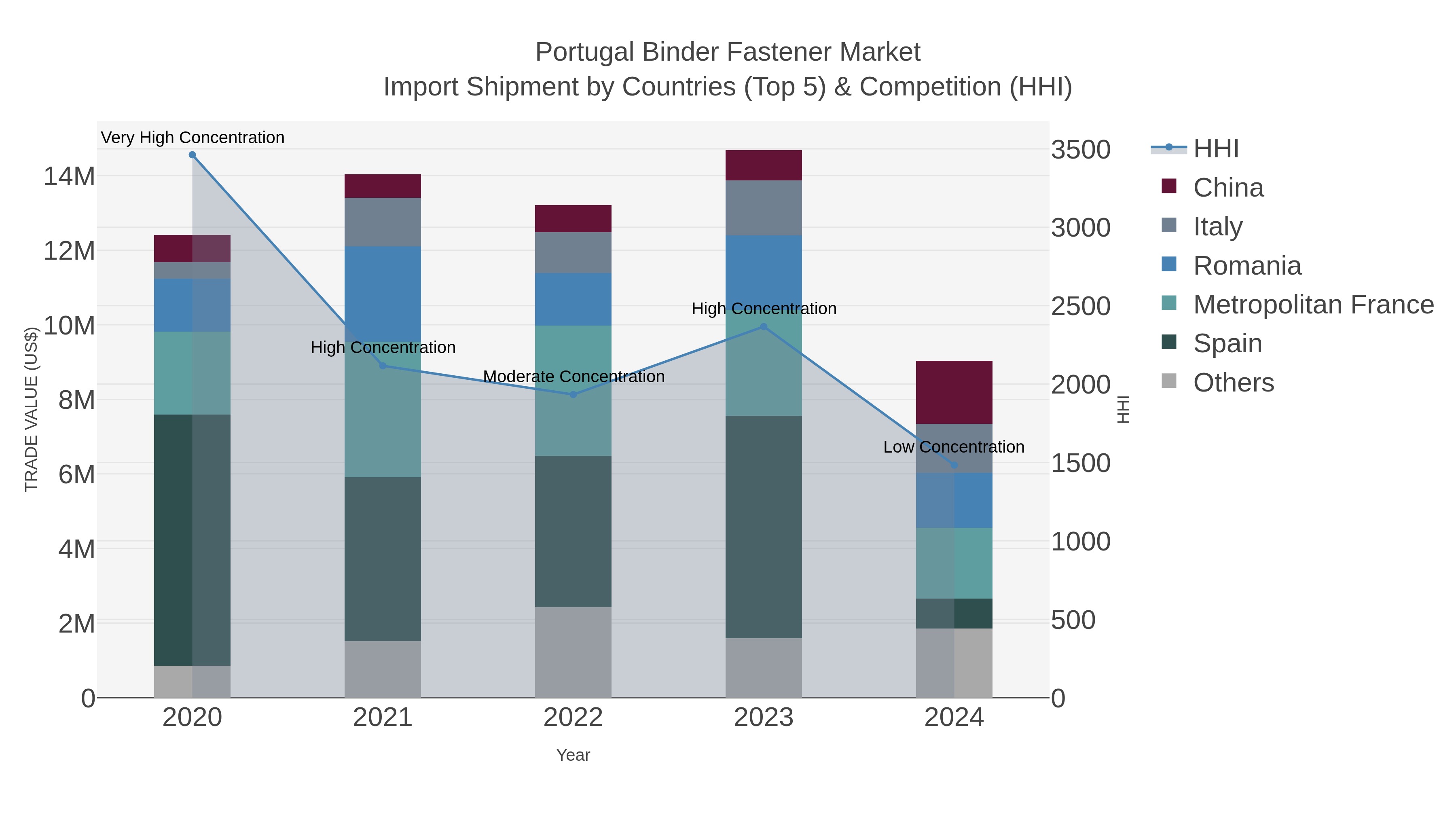 Portugal Binder Fastener Market Import Shipment by Countries (Top 5) & Competition (HHI)