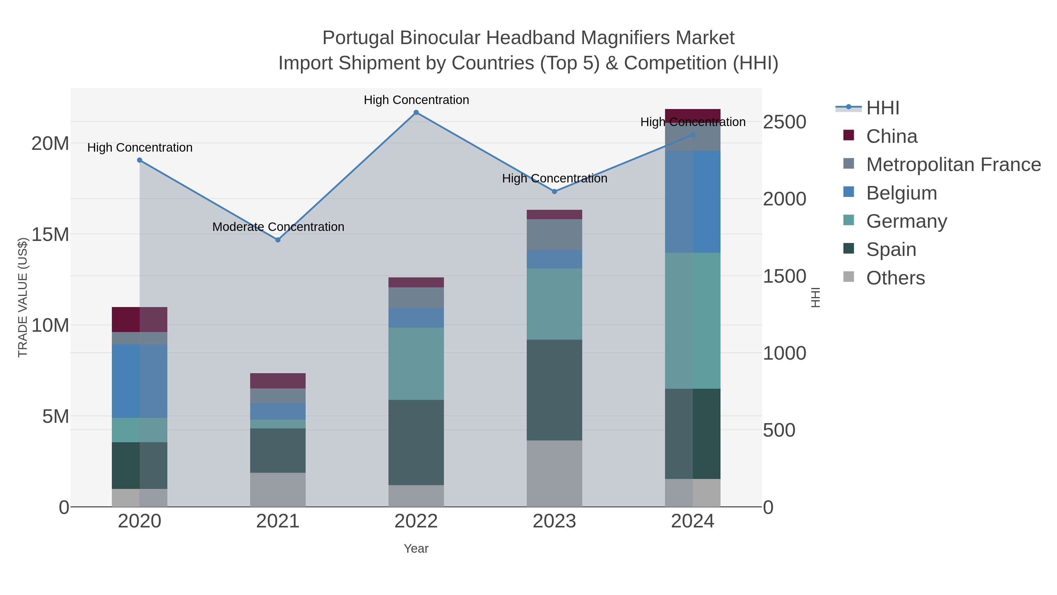 Portugal Binocular Headband Magnifiers Market Import Shipment by Countries (Top 5) & Competition (HHI)