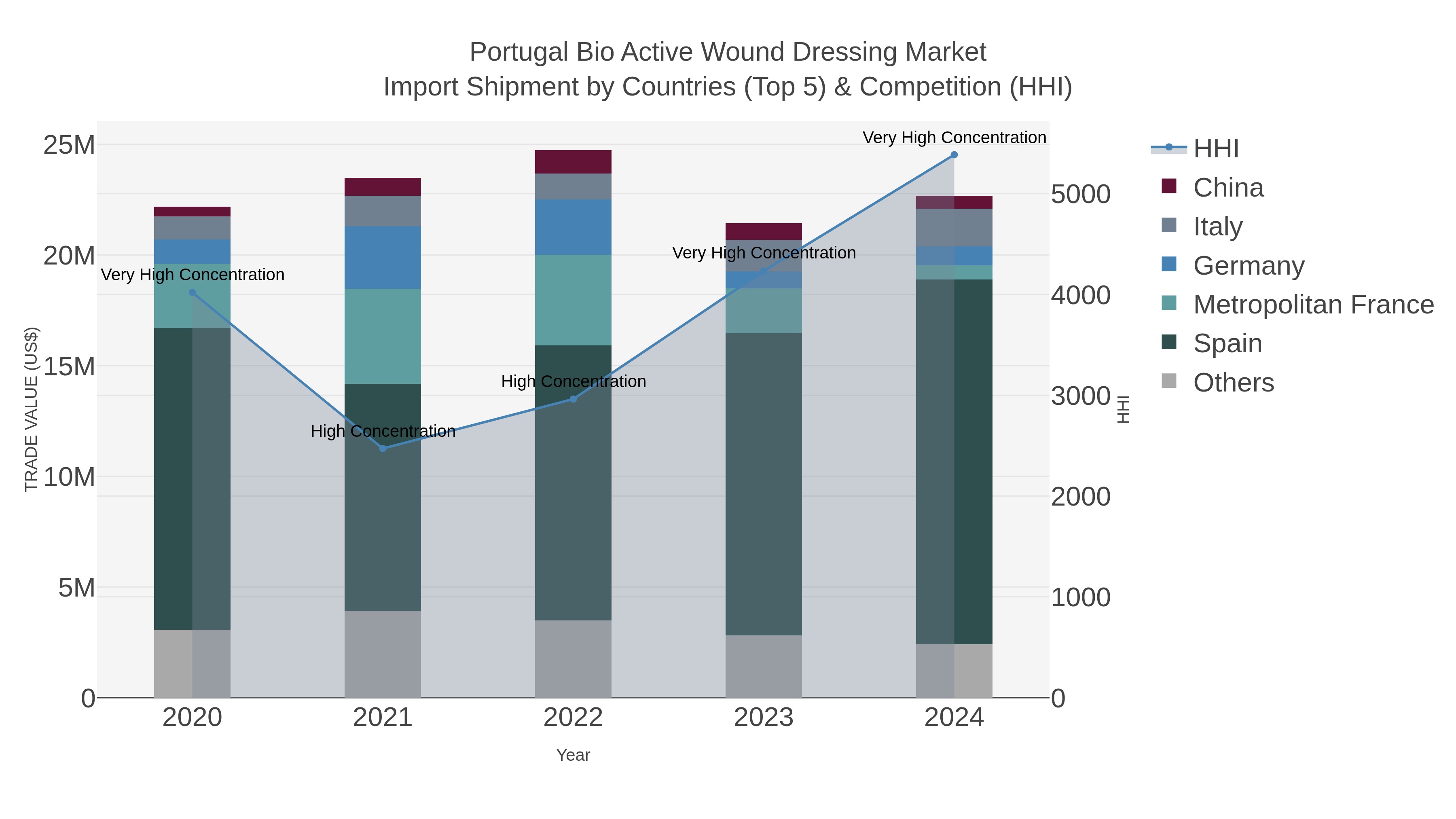 Portugal Bio Active Wound Dressing Market Import Shipment by Countries (Top 5) & Competition (HHI)