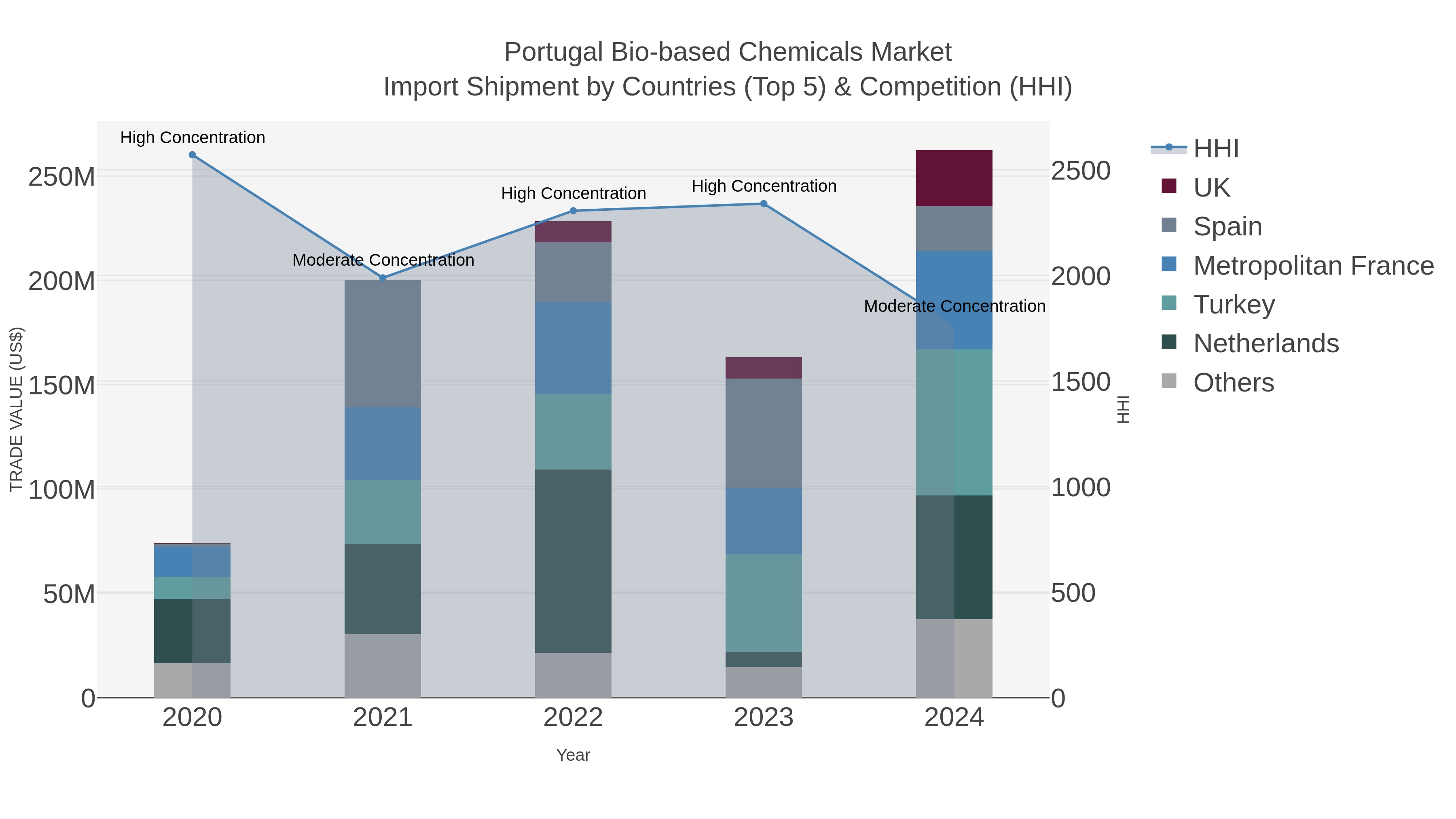 Portugal Bio-based Chemicals Market Import Shipment by Countries (Top 5) & Competition (HHI)