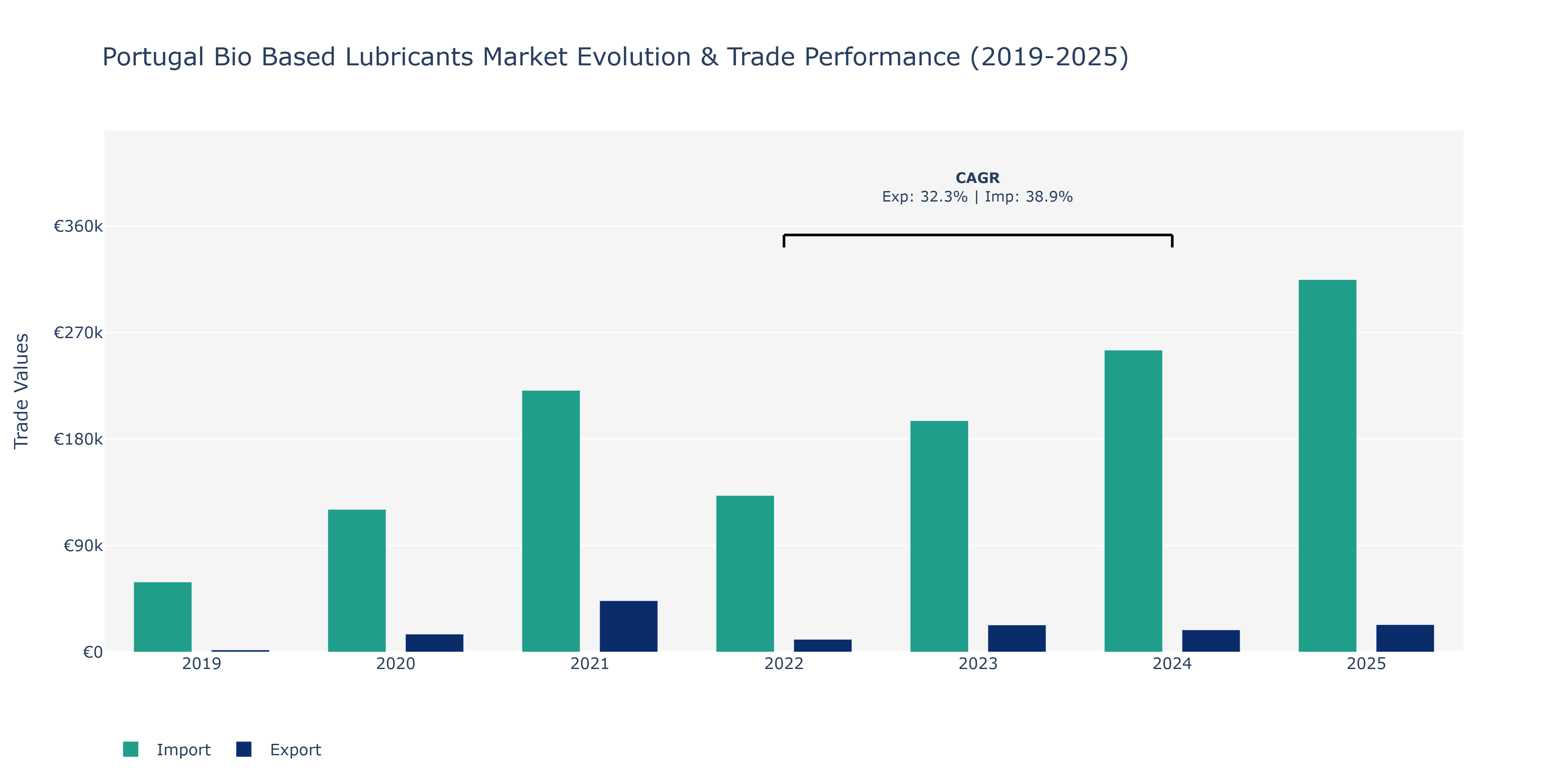 Portugal Bio Based Lubricants Market: Production & Trade Performance (2019-2025)