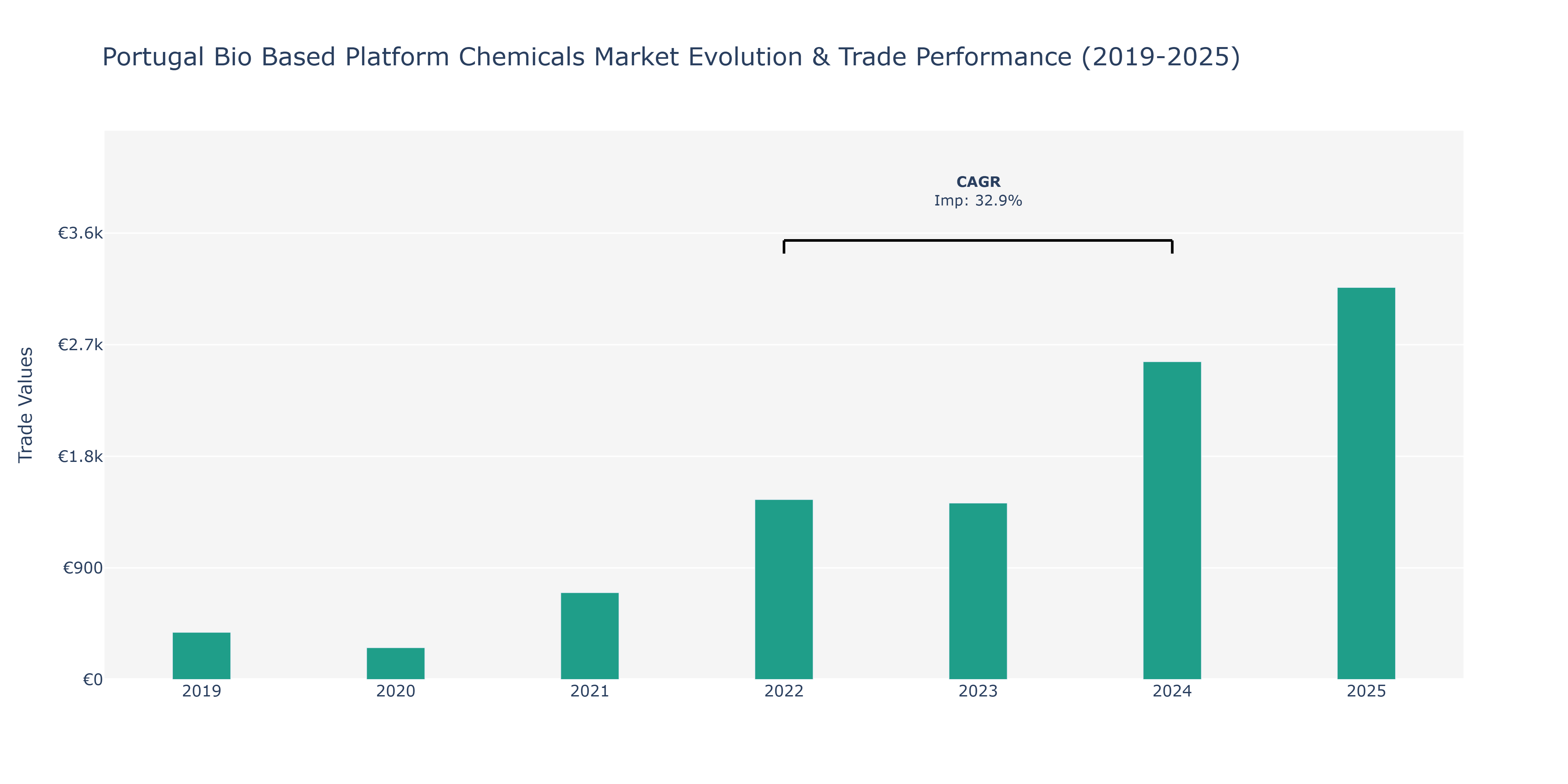 Portugal Bio Based Platform Chemicals Market: Production & Trade Performance (2019-2025)