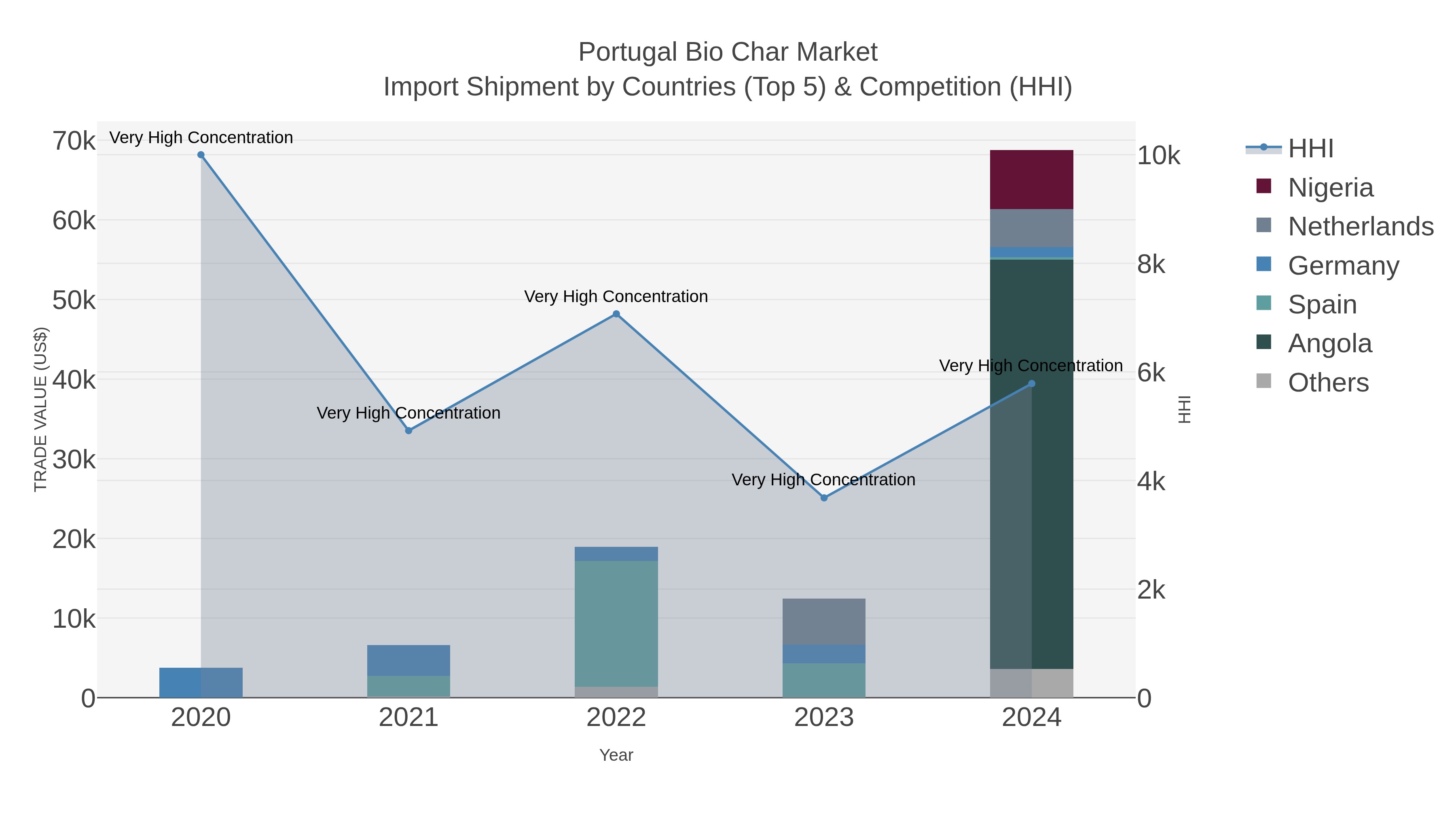 Portugal Bio Char Market Import Shipment by Countries (Top 5) & Competition (HHI)