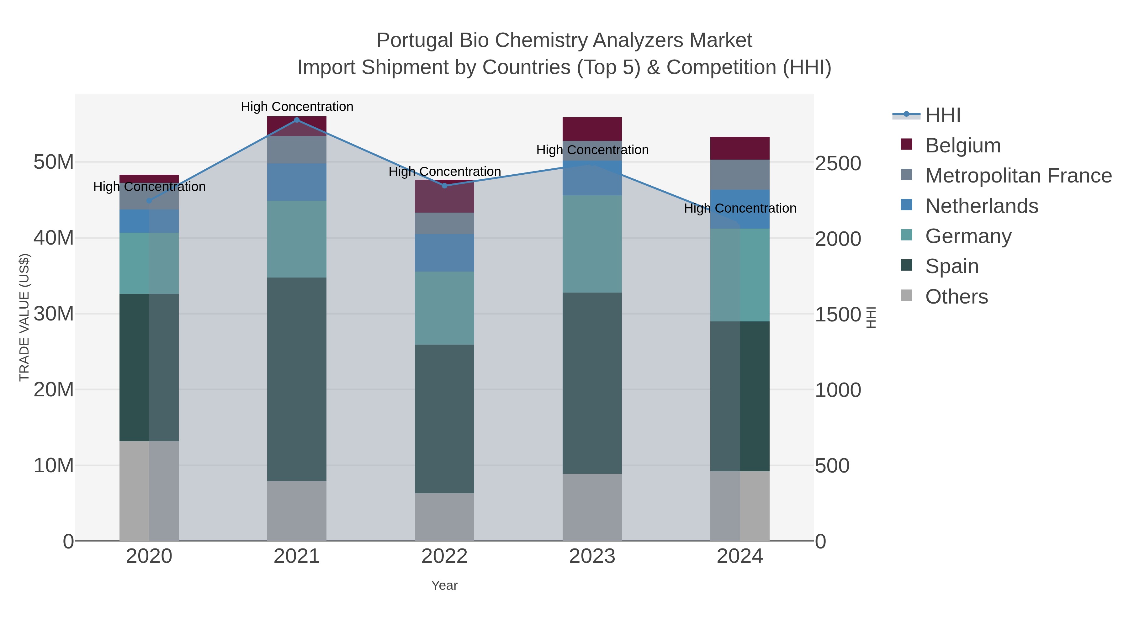 Portugal Bio Chemistry Analyzers Market Import Shipment by Countries (Top 5) & Competition (HHI)