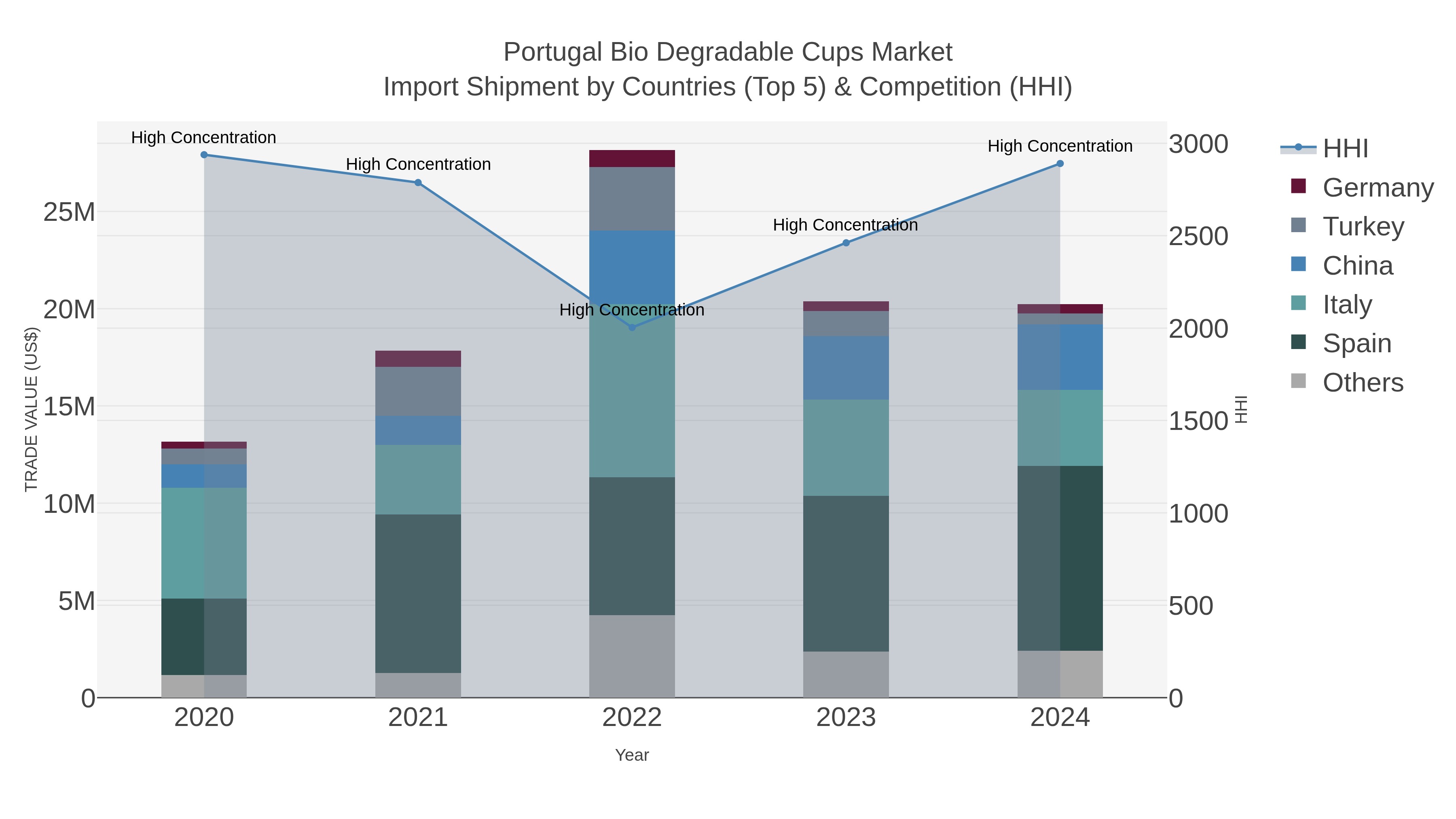 Portugal Bio Degradable Cups Market Import Shipment by Countries (Top 5) & Competition (HHI)
